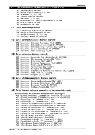 (continuação)
C.2. CURSOS DO ENSINO SECUNDÁRIO (DECRETO-LEI 74/2004, DE 26.03)
Informática (DL 74/2004)082
Design de Equipamento (DL 74/2004)083
Multimédia (DL 74/2004)084
Administração (DL 74/2004)085
Marketing (DL 74/2004)086
Ordenamento do Território e Ambiente (DL 74/2004)087
Ação Social (DL 74/2004)088
Desporto (DL 74/2004)089
C.2.3 Cursos artísticos especializados
Comunicação Audiovisual (DL 74/2004)070
Design de Comunicação (DL 74/2004)071
Design de Produto (DL 74/2004)072
Produção Artística (DL 74/2004)073
C.2.4 Cursos científico-humanísticos do ensino recorrente
Recorrente - Ciências e Tecnologias (DL 74/2004)970
Recorrente - Ciências Socioeconómicas (DL 74/2004)971
Recorrente - Ciências Sociais e Humanas (DL 74/2004)972
Recorrente - Línguas e Literaturas (DL 74/2004)973
Recorrente - Artes Visuais (DL 74/2004)974
C.2.5 Cursos tecnológicos do ensino recorrente
Recorrente - Construção Civil e Edificações (DL 74/2004)975
Recorrente - Eletrotecnia e Eletrónica (DL 74/2004)976
Recorrente - Informática (DL 74/2004)977
Recorrente - Design de Equipamento (DL 74/2004)978
Recorrente - Multimédia (DL 74/2004)979
Recorrente - Administração (DL 74/2004)980
Recorrente - Marketing (DL 74/2004)981
Recorrente - Ordenamento do Território e Ambiente (DL 74/2004)982
Recorrente - Ação Social (DL 74/2004)983
Recorrente - Desporto (DL 74/2004)984
C.2.6 Cursos artísticos especializados do ensino recorrente
Recorrente - Comunicação Audiovisual (DL 74/2004)985
Recorrente - Design de Comunicação (DL 74/2004)986
Recorrente - Design de Produto (DL 74/2004)987
Recorrente - Produção Artística (DL 74/2004)988
C.2.7 Cursos do ensino particular e cooperativo com planos de estudo próprios
Colégio Internato dos Carvalhos - Cursos Científico-Tecnológicos
Química, Ambiente e Qualidade (VC) (Portaria n.º 941/2009)A01
Química, Ambiente e Qualidade (VT) (Portaria n.º 941/2009)A02
Biotecnologia (VC) (Portaria n.º 941/2009)A03
Biotecnologia (VT) (Portaria n.º 941/2009)A04
Animação Sociodesportiva (VC) (Portaria n.º 941/2009)A05
Animação Sociodesportiva (VT) (Portaria n.º 941/2009)A06
Eletrotecnia e Automação (VC) (Portaria n.º 941/2009)A07
Eletrotecnia e Automação (VT) (Portaria n.º 941/2009)A08
Eletrónica e Telecomunicações (VC) (Portaria n.º 941/2009)A09
Eletrónica e Telecomunicações (VT) (Portaria n.º 941/2009)A10
Informática (VC) (Portaria n.º 941/2009)A11
Informática (VT) (Portaria n.º 941/2009)A12
Contabilidade e Gestão (VC) (Portaria n.º 941/2009)A13
Contabilidade e Gestão (VT) (Portaria n.º 941/2009)A14
Informática de Gestão (VC) (Portaria n.º 941/2009)A15
Informática de Gestão (VT) (Portaria n.º 941/2009)A16
TABELA C - CURSOS DE ENSINO SECUNDÁRIO 2017
 