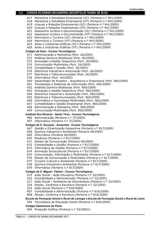 (continuação)
C.2. CURSOS DO ENSINO SECUNDÁRIO (DECRETO-LEI 74/2004, DE 26.03)
Marketing e Estratégia Empresarial (VC) (Portaria n.º 941/2009)A17
Marketing e Estratégia Empresarial (VT) (Portaria n.º 941/2009)A18
Línguas e Relações Empresariais (VC) (Portaria n.º 941/2009)A19
Línguas e Relações Empresariais (VT) (Portaria n.º 941/2009)A20
Assessoria Jurídica e Documentação (VC) (Portaria n.º 941/2009)A21
Assessoria Jurídica e Documentação (VT) (Portaria n.º 941/2009)A22
Património e Turismo (VC) (Portaria n.º 941/2009)A23
Património e Turismo (VT) (Portaria n.º 941/2009)A24
Artes e Indústrias Gráficas (VC) (Portaria n.º 941/2009)A25
Artes e Indústrias Gráficas (VT) (Portaria n.º 941/2009)A26
Colégio de Gaia - Cursos Tecnológicos
Administração e Marketing (Port. 26/2005)571
Análises Químico-Biológicas (Port. 26/2005)572
Animação e Gestão Desportiva (Port. 26/2005)573
Comunicação Multimédia (Port. 26/2005)574
Contabilidade e Gestão (Port. 26/2005)575
Eletrónica Industrial e Automação (Port. 26/2005)576
Eletrónica e Telecomunicações (Port. 26/2005)577
Informática (Port. 26/2005)578
Desenhador de Projetos - Arquitetura e Engenharia (Port. 960/2009)A50
Tecnologias e Sistemas de Informação (Port. 960/2009)A51
Análises Químico-Biológicas (Port. 960/2009)A52
Animação e Gestão Desportiva (Port. 960/2009)A53
Eletrónica Industrial e Automação (Port. 960/2009)A54
Eletrónica e Telecomunicações (Port. 960/2009)A55
Informática e Tecnologias Multimédia (Port. 960/2009)A56
Contabilidade e Gestão Empresarial (Port. 960/2009)A57
Administração e Marketing (Port. 960/2009)A58
Comunicação Multimédia (Port. 960/2009)A59
Instituto Nun'Álvares - Santo Tirso - Cursos Tecnológicos
Administração (Portaria n.º 37/2005)996
Informática (Portaria n.º 37/2005)997
Colégio de S. Gonçalo - Amarante - Cursos Tecnológicos
Gestão e Dinamização Desportiva (Portaria n.º 817/2009)667
Química Industrial e Ambiental (Portaria 49/2005)668
Informática (Portaria 49/2005)669
Mecânica (Portaria n.º 817/2009)670
Design de Comunicação (Portaria 49/2005)671
Contabilidade e Gestão (Portaria n.º 817/2009)672
Informática de Gestão (Portaria n.º 817/2009)673
Animação Sociocultural (Portaria n.º 817/2009)674
Comunicação, Informação e Multimédia (Portaria n.º 817/2009)675
Design de Comunicação e Multimédia (Portaria n.º 817/2009)676
Turismo Cultural e Ambiental (Portaria n.º 817/2009)677
Química Industrial e Ambiental (Portaria n.º 817/2009)678
Informática (Portaria n.º 817/2009)679
Colégio de S. Miguel - Fátima - Cursos Tecnológicos
Ação Social - Ação Educativa (Portaria n.º 32/2005)215
Contabilidade e Administração (Portaria n.º 32/2005)216
Ação Social - Assistente de Gerontologia (Portaria n.º 32/2005)217
Design, Cerâmica e Escultura (Portaria n.º 32/2005)218
Ação Social (Portaria n.º 816/2009)219
Contabilidade e Administração (Portaria n.º 816/2009)R07
Design, Cerâmica e Escultura (Portaria n.º 816/2009)R08
Escola de Formação Social e Rural de Lamego e Escola de Formação Social e Rural de Leiria
Tecnológico de Educação Social (Portaria n.º 834/2009)569
Colégio Salesianos do Porto
Produção Gráfica (Portaria n.º 33/2005))594
TABELA C - CURSOS DE ENSINO SECUNDÁRIO 2017
 