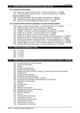 (continuação)
C.3. CURSOS DO ENSINO SECUNDÁRIO (DECRETO-LEI 286/89, DE 29.08)
C.3.2 Cursos do ensino artístico
Escola Secundária António Arroio - Cursos do Decreto-Lei n.º 286/89G70
Escola Secundária Soares dos Reis - Cursos do Decreto-Lei n.º 286/89G71
Escolas de Música e Dança
Complementar/Secundário de Dança (Decreto-Lei n.º 286/89)846
Complementar/Secundário de Música (Decreto-Lei n.º 286/89)845
Dança - Formação de Bailarinos (Decreto-Lei n.º 286/89)847
C.3.3 Cursos do ensino particular e cooperativo com planos de estudo próprios
Colégio Internato dos Carvalhos - Cursos do Decreto-Lei n.º 286/89G72
Colégio de Gaia - Cursos do Decreto-Lei n.º 286/89G73
Instituto Nun'Álvares - Cursos do Decreto-Lei n.º 286/89G74
DIDÁXIS - Química e Controlo de Qualidade (Decreto-Lei n.º 286/89)178
Colégio de S. Gonçalo - Cursos do Decreto-Lei n.º 286/89G75
Colégio de S. Miguel - Cursos do Decreto-Lei n.º 286/89G76
Escolas de Formação Social e Rural - Educador Social (Decreto-Lei n.º 286/89)184
Salesianos do Porto - Indústrias Gráficas e Transf. do Papel (DL n.º 286/89)185
Instituto de Educação e Desenvolvimento - Cursos do Decreto-Lei n.º 286/89G77
Externato de N.ª Sr.ª do Perpétuo Socorro - Cursos do Decreto-Lei n.º 286/89G78
Grande Colégio Universal - Técnico de Ação Educativa (Decreto-Lei n.º 286/89)870
Instituto das Artes e da Imagem - Cursos do Decreto-Lei n.º 286/89G79
C.4. CURSOS DA VIA DE ENSINO DO 12º ANO
1.º Curso001
2.º Curso002
3.º Curso003
4.º Curso004
5.º Curso005
C.5. CURSOS DE APRENDIZAGEM (IEFP) (incluindo planos de estudo anteriores à Portaria n.º 1497/2008)
Acompanhante de Turismo EquestreT01
Agente de Movimento702
AlfaiateS60
Animador SocioculturalT02
Artesão das Artes do MetalS02
Artesão das Artes e Ofícios em Madeira - Marceneiro Embutidor/EntalhadorS01
Artesão TêxtilS04
Assistente de ArqueólogoS61
Assistente Comercial BancárioS05
Cursos de Aprendizagem (IEFP) - extintosG83
Desenhador de Sistemas de Refrigeração e ClimatizaçãoS06
Esteticista-CosmetologistaT03
Estilista707
Geral Bancário708
MarinheiroS08
Medidor Orçamentista709
Modelista de Calçado e MarroquinariaS10
Modelista de Vestuário796
Motorista Marítimo712
Ourives713
Pintor Artístico em AzulejoS11
Preparador de Obras715
Programador de InformáticaT04
Rececionista de Hotel716
Rececionista de Turismo717
Refrigeração e Climatização718
TABELA C - CURSOS DE ENSINO SECUNDÁRIO 2017
 