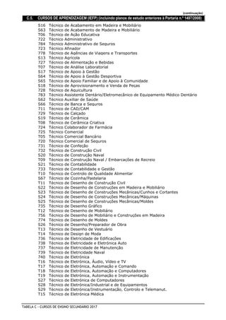 (continuação)
C.5. CURSOS DE APRENDIZAGEM (IEFP) (incluindo planos de estudo anteriores à Portaria n.º 1497/2008)
Técnico de Acabamento em Madeira e MobiliárioS16
Técnico de Acabamento de Madeira e MobiliárioS63
Técnico de Ação EducativaT06
Técnico Administrativo722
Técnico Administrativo de Seguros784
Técnico Afinador723
Técnico de Agências de Viagens e Transportes778
Técnico AgrícolaS13
Técnico de Alimentação e Bebidas727
Técnico de Análise LaboratorialT07
Técnico de Apoio à GestãoS17
Técnico de Apoio à Gestão DesportivaS64
Técnico de Apoio Familiar e de Apoio à ComunidadeS65
Técnico de Aprovisionamento e Venda de PeçasS18
Técnico de Aquicultura728
Técnico Assistente Dentário/Eletromecânico de Equipamento Médico Dentário783
Técnico Auxiliar de SaúdeS62
Técnico de Banca e SegurosS66
Técnico de CAD/CAM711
Técnico de Calçado729
Técnico de CerâmicaS19
Técnico de Cerâmica CriativaT08
Técnico Colaborador de Farmácia724
Técnico Comercial725
Técnico Comercial BancárioT05
Técnico Comercial de Seguros720
Técnico de Confeção731
Técnico de Construção Civil732
Técnico de Construção NavalS20
Técnico de Construção Naval / Embarcações de RecreioT09
Técnico de ContabilidadeS21
Técnico de Contabilidade e Gestão733
Técnico de Controlo de Qualidade AlimentarT10
Técnico de Cozinha/PastelariaS67
Técnico de Desenho de Construção CivilT11
Técnico de Desenho de Construções em Madeira e MobiliárioS22
Técnico de Desenho de Construções Mecânicas/Cunhos e CortantesS23
Técnico de Desenho de Construções Mecânicas/MáquinasS24
Técnico de Desenho de Construções Mecânicas/MoldesS25
Técnico de Desenho Gráfico735
Técnico de Desenho de MobiliárioT12
Técnico de Desenho de Mobiliário e Construções em Madeira756
Técnico de Desenho de Moldes774
Técnico de Desenho/Preparador de ObraS26
Técnico de Desenho de VestuárioT13
Técnico de Design de ModaT14
Técnico de Eletricidade de Edificações736
Técnico de Eletricidade e Eletrónica Auto738
Técnico de Eletricidade de Manutenção737
Técnico de Eletricidade Naval739
Técnico de Eletrónica740
Técnico de Eletrónica, Áudio, Vídeo e TVT16
Técnico de Eletrónica, Automação e ComandoT17
Técnico de Eletrónica, Automação e ComputadoresT18
Técnico de Eletrónica, Automação e InstrumentaçãoT19
Técnico de Eletrónica de ComputadoresS27
Técnico de Eletrónica/Industrial e de EquipamentosS28
Técnico de Eletrónica/Instrumentação, Controlo e Telemanut.S29
Técnico de Eletrónica MédicaT15
TABELA C - CURSOS DE ENSINO SECUNDÁRIO 2017
 