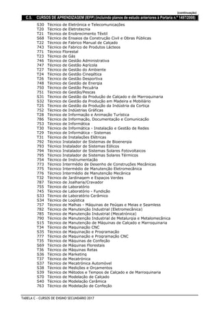(continuação)
C.5. CURSOS DE APRENDIZAGEM (IEFP) (incluindo planos de estudo anteriores à Portaria n.º 1497/2008)
Técnico de Eletrónica e TelecomunicaçõesS30
Técnico de EletrotecniaT20
Técnico de Enobrecimento TêxtilT21
Técnico de Ensaios da Construção Civil e Obras PúblicasS68
Técnico de Fabrico Manual de CalçadoT22
Técnico de Fabrico de Produtos Lácteos743
Técnico Florestal771
Técnico de GásT23
Técnico de Gestão Administrativa746
Técnico de Gestão Agrícola747
Técnico de Gestão do AmbienteT27
Técnico de Gestão CinegéticaT24
Técnico de Gestão DesportivaT26
Técnico de Gestão de Energia748
Técnico de Gestão Pecuária750
Técnico de Gestão/Pescas751
Técnico de Gestão da Produção de Calçado e de MarroquinariaS31
Técnico de Gestão da Produção em Madeira e MobiliárioS32
Técnico de Gestão da Produção da Indústria da CortiçaT25
Técnico de Indústrias Gráficas752
Técnico de Informação e Animação TurísticaT28
Técnico de Informação, Documentação e Comunicação786
Técnico de Informática753
Técnico de Informática - Instalação e Gestão de RedesT30
Técnico de Informática - SistemasT29
Técnico de Instalações ElétricasT31
Técnico Instalador de Sistemas de Bioenergia792
Técnico Instalador de Sistemas Eólicos793
Técnico Instalador de Sistemas Solares Fotovoltaicos794
Técnico Instalador de Sistemas Solares Térmicos795
Técnico de Instrumentação754
Técnico Intermédio de Desenho de Construções Mecânicas773
Técnico Intermédio de Manutenção Eletromecânica775
Técnico Intermédio de Manutenção Mecânica776
Técnico de Jardinagem e Espaços VerdesT32
Técnico de Joalharia/Cravador787
Técnico de Laboratório755
Técnico de Laboratório - Fundição745
Técnico de Laboratório CerâmicoS33
Técnico de LogísticaS34
Técnico de Malhas - Máquinas de Peúgas e Meias e Seamless757
Técnico de Manutenção Industrial (Eletromecânica)782
Técnico de Manutenção Industrial (Mecatrónica)785
Técnico de Manutenção Industrial de Metalurgia e Metalomecânica790
Técnico de Manutenção de Máquinas de Calçado e MarroquinariaS15
Técnico de Maquinação CNCT34
Técnico de Maquinação e ProgramaçãoS35
Técnico de Maquinação e Programação CNC777
Técnico de Máquinas de ConfeçãoT35
Técnico de Máquinas FlorestaisS69
Técnico de Máquinas RetasT36
Técnico de MarketingS36
Técnico de MecatrónicaT37
Técnico de Mecatrónica AutomóvelS37
Técnico de Medições e OrçamentosS38
Técnico de Métodos e Tempos de Calçado e de MarroquinariaS39
Técnico de Modelação de CalçadoS70
Técnico de Modelação CerâmicaS40
Técnico de Modelação de Confeção763
TABELA C - CURSOS DE ENSINO SECUNDÁRIO 2017
 