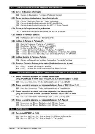 (continuação)
C.6. OUTROS CURSOS PROFISSIONALIZANTES DE NÍVEL SECUNDÁRIO
C.6.2 Cursos de Educação e Formação
Cursos de Educação e Formação (Todos os Cursos)610
C.6.3 Cursos técnico-profissionais e da via profissionalizante
Cursos Técnico-Profissionais (Todos os Cursos)602
Cursos da Via Profissionalizante do 12º Ano (Todos)604
Cursos da Via Profissionalizante dos 10º/12º Anos (Todos)606
C.6.4 Formação de Sargentos das Forças Armadas
Cursos de Formação de Sargentos das Forças ArmadasG81
C.6.5 Instituto de Formação Bancária
Profissionais de Formação Bancária (IFB)345
C.6.6 Instituto de Turismo de Portugal, I.P.
Cozinha/Pastelaria (Portaria n.º 846/2007)S57
Hotelaria e Turismo (Portaria n.º 846/2007)S59
Restaurante/Bar (Portaria n.º 846/2007)S58
Técnicas de Cozinha/Pastelaria (Portaria n.º 57/2009)S54
Técnicas de Operações Turísticas e Hoteleiras (Portaria n.º 57/2009)S56
Técnicas de Serviço de Restauração e Bebidas (Portaria n.º 57/2009)S55
C.6.7 Instituto Nacional de Formação Turística
Cursos profissionais do Instituto Nacional de Formação TurísticaG82
C.6.8 Programa Formativo de Inserção de Jovens (Região Autónoma dos Açores)
PROFIJ - Ensino Secundário - Nível IVR13
PROFIJ - Ensino Secundário sem qualificação profissionalR14
C.7. CURSOS DO ENSINO SECUNDÁRIO RECORRENTE ANTERIORES AO DECRETO-LEI N.º 74/2004
C.7.1 Ensino secundário recorrente por unidades capitalizáveis
(Desp. nº 273/ME/92, de 10.11, Desp. 16/SEEI/96, de 29.04 e rectificação de 03.08.96)
Ens. Sec. Recorrente (Todos os Cursos Gerais e Técn.) (RUC)220
C.7.2 Ensino secundário recorrente por blocos capitalizáveis (Desp. nº 20421/99, de 27.10)
Ens. Sec. Recorrente (Todos os Cursos Gerais e Tecnológicos)225
C.7.3 Ensino secundário recorrente particular e cooperativo com planos próprios
(Desp. nº 30/SEEBS/93, de 06.06, Desp.512/97, de 16.05 e Desp. 6776/97 de 29.08)
Ens. Sec. Recorrente Particular e Coop. (Todos Cursos) (RPC)230
C.7.4 Ensino secundário recorrente por blocos capitalizáveis (R.A. Açores)
Recorrente por Blocos Capitalizáveis / Ciências Exatas877
Recorrente por Blocos Capitalizáveis / Ciências Humanas878
C.8. OUTROS CURSOS
C.8.1 Decreto-Lei 357/2007, de 29.10
Dec.-Lei 357/2007 (n.º 2 do artigo 6.º - Módulos de formação)965
Dec.-Lei 357/2007 (n.º 1 do artigo 6.º - Via escolar)964
TABELA C - CURSOS DE ENSINO SECUNDÁRIO 2017
 