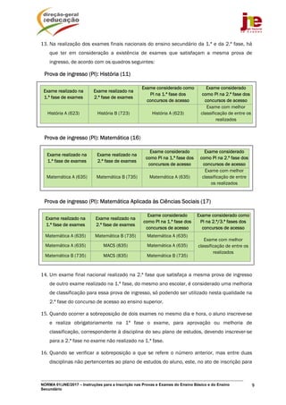 NORMA 01/JNE/2017 – Instruções para a Inscrição nas Provas e Exames do Ensino Básico e do Ensino
Secundário
9
13. Na realização dos exames finais nacionais do ensino secundário da 1.ª e da 2.ª fase, há
que ter em consideração a existência de exames que satisfaçam a mesma prova de
ingresso, de acordo com os quadros seguintes:
Prova de ingresso (PI): História (11)
Exame realizado na
1.ª fase de exames
Exame realizado na
2.ª fase de exames
Exame considerado como
PI na 1.ª fase dos
concursos de acesso
Exame considerado
como PI na 2.ª fase dos
concursos de acesso
História A (623) História B (723) História A (623)
Exame com melhor
classificação de entre os
realizados
Prova de ingresso (PI): Matemática (16)
Exame realizado na
1.ª fase de exames
Exame realizado na
2.ª fase de exames
Exame considerado
como PI na 1.ª fase dos
concursos de acesso
Exame considerado
como PI na 2.ª fase dos
concursos de acesso
Matemática A (635) Matemática B (735) Matemática A (635)
Exame com melhor
classificação de entre
os realizados
Prova de ingresso (PI): Matemática Aplicada às Ciências Sociais (17)
Exame realizado na
1.ª fase de exames
Exame realizado na
2.ª fase de exames
Exame considerado
como PI na 1.ª fase dos
concursos de acesso
Exame considerado como
PI na 2.ª/3.ª fases dos
concursos de acesso
Matemática A (635) Matemática B (735) Matemática A (635)
Exame com melhor
classificação de entre os
realizados
Matemática A (635) MACS (835) Matemática A (635)
Matemática B (735) MACS (835) Matemática B (735)
14. Um exame final nacional realizado na 2.ª fase que satisfaça a mesma prova de ingresso
de outro exame realizado na 1.ª fase, do mesmo ano escolar, é considerado uma melhoria
de classificação para essa prova de ingresso, só podendo ser utilizado nesta qualidade na
2.ª fase do concurso de acesso ao ensino superior.
15. Quando ocorrer a sobreposição de dois exames no mesmo dia e hora, o aluno inscreve-se
e realiza obrigatoriamente na 1ª fase o exame, para aprovação ou melhoria de
classificação, correspondente à disciplina do seu plano de estudos, devendo inscrever-se
para a 2.ª fase no exame não realizado na 1.ª fase.
16. Quando se verificar a sobreposição a que se refere o número anterior, mas entre duas
disciplinas não pertencentes ao plano de estudos do aluno, este, no ato de inscrição para
 