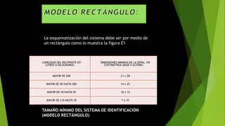 CAPACIDAD DEL RECIPIENTE EN
LITROS O KILOGRAMOS
DIMENSIONES MINIMAS DE LA SEÑAL, EN
CENTIMETROS (BASE X ALTURA)
MAYOR DE 200 21 x 28
MAYOR DE 50 HASTA 200 14 x 25
MAYOR DE 18 HASTA 50 10 x 14
MAYOR DE 3.8 HASTA 18 7 x 10
TAMAÑO MÍNIMO DEL SISTEMA DE IDENTIFICACIÓN
(MODELO RECTÁNGULO)
La esquematización del sistema debe ser por medio de
un rectángulo como lo muestra la figura E1
 