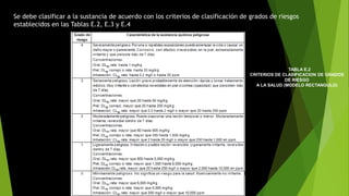 Se debe clasificar a la sustancia de acuerdo con los criterios de clasificación de grados de riesgos
establecidos en las Tablas E.2, E.3 y E.4
TABLA E.2
CRITERIOS DE CLASIFICACION DE GRADOS
DE RIESGO
A LA SALUD (MODELO RECTANGULO)
 