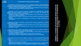 Grado
de riesgo Característica de la sustancia química peligrosa
4
Con facilidad son capaces de detonar o sufrir una detonación explosiva o reacción explosiva a
temperaturas y presiones normales, se incluye a los materiales que son sensibles al choque térmico
o al impacto mecánico a temperatura y presión normales.
Sustancias que tienen una densidad de poder instantáneo (producto del calor de reacción y
rango de reacción) a 250ºC (482ºF) de 1,000 W/ml o mayor.
3
Sustancias que por sí mismas son capaces de detonación o descomposición o reacción
explosiva, pero que requieren una fuente de iniciación o que deben ser calentadas bajo
confinamiento antes de su iniciación, éstas incluyen:
Sustancias que tienen una densidad de poder instantáneo a 250ºC (482ºF) igual o mayor que
100 W/ml y por debajo de 1,000 W/ml.
Sustancias que son sensibles al choque térmico o impacto mecánico a temperaturas y presiones
elevadas.
Sustancias que reaccionan explosivamente con el agua sin requerir calentamiento o
confinamiento.
2
Sustancias que sufren con facilidad un cambio químico violento a temperaturas y presiones
elevadas, éstas incluyen:
Sustancias que tienen una densidad de poder instantáneo a 250ºC (482ºF) igual o mayor que 10
W/ml y por debajo de 100 W/ml.
Sustancias que reaccionan violentamente con el agua o forman mezclas potencialmente
explosivas con el agua.
1
Sustancias que por sí mismas son estables normalmente, pero que pueden convertirse en
inestables a ciertas temperaturas y presiones, éstas incluyen:
Sustancias que tienen una densidad de poder instantáneo a 250ºC (482ºF) igual o mayor de
0.01 W/ml y por debajo de 10 W/ml.
Sustancias que reaccionan vigorosamente con el agua, pero no violentamente.
Sustancias que cambian o se descomponen al exponerse al aire, la luz o la humedad.
0
Sustancias que por sí mismas son estables normalmente, aun bajo condiciones de fuego, éstas
incluyen:
Sustancias que tienen una densidad de poder instantáneo a 250ºC (482ºF) por debajo de 0.01
W/ml.
Sustancias que no reaccionan con el agua.
Sustancias que no exhiben una reacción exotérmica a temperaturas menores o iguales a 500ºC
(932ºF) cuando son probadas por calorimetría diferencial (differential scanning calorimetry).
TABLAE.4
CRITERIOSDECLASIFICACIÓNDEGRADOSDERIESGO
DEREACTIVIDAD(MODELOSRECTÁNGULOYROMBO)
 