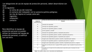 Las obligaciones de uso de equipo de protección personal, deben desarrollarse con
base
en lo siguiente:
a) la rutina de uso del material;
b) el contacto del trabajador con la sustancia química peligrosa;
c) las vías de ingreso al cuerpo como son:
1) ingestión;
2) inhalación;
3) contacto
Para identificar el equipo de
protección personal se pueden
utilizar los símbolos del equipo de
protección personal, o codificar
con una letra
 