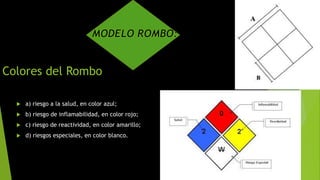 Colores del Rombo
 a) riesgo a la salud, en color azul;
 b) riesgo de inflamabilidad, en color rojo;
 c) riesgo de reactividad, en color amarillo;
 d) riesgos especiales, en color blanco.
 