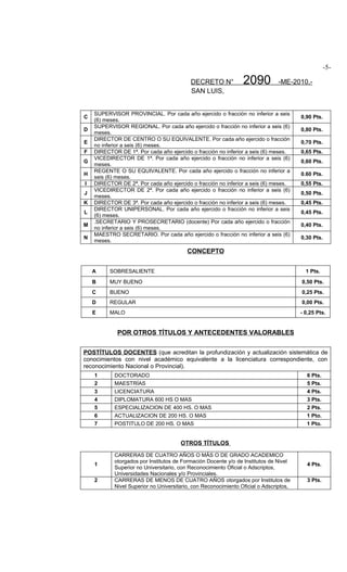 -5-

                                           DECRETO N°            2090           -ME-2010.-
                                           SAN LUIS,


    SUPERVISOR PROVINCIAL. Por cada año ejercido o fracción no inferior a seis
C                                                                                       0,90 Pts.
    (6) meses.
    SUPERVISOR REGIONAL. Por cada año ejercido o fracción no inferior a seis (6)
D                                                                                       0,80 Pts.
    meses.
    DIRECTOR DE CENTRO O SU EQUIVALENTE. Por cada año ejercido o fracción
E                                                                                       0,70 Pts.
    no inferior a seis (6) meses.
F   DIRECTOR DE 1ª. Por cada año ejercido o fracción no inferior a seis (6) meses.      0,65 Pts.
    VICEDIRECTOR DE 1ª. Por cada año ejercido o fracción no inferior a seis (6)
G                                                                                       0,60 Pts.
    meses.
    REGENTE O SU EQUIVALENTE. Por cada año ejercido o fracción no inferior a
H                                                                                       0.60 Pts.
    seis (6) meses.
I   DIRECTOR DE 2ª. Por cada año ejercido o fracción no inferior a seis (6) meses.      0,55 Pts.
    VICEDIRECTOR DE 2ª. Por cada año ejercido o fracción no inferior a seis (6)
J                                                                                       0,50 Pts.
    meses.
K   DIRECTOR DE 3ª. Por cada año ejercido o fracción no inferior a seis (6) meses.      0,45 Pts.
    DIRECTOR UNIPERSONAL. Por cada año ejercido o fracción no inferior a seis
L                                                                                       0,45 Pts.
    (6) meses.
    .SECRETARIO Y PROSECRETARIO (docente) Por cada año ejercido o fracción
M                                                                                       0,40 Pts.
    no inferior a seis (6) meses.
    MAESTRO SECRETARIO. Por cada año ejercido o fracción no inferior a seis (6)
N                                                                                       0,30 Pts.
    meses.

                                          CONCEPTO


    A     SOBRESALIENTE                                                                   1 Pts.
    B     MUY BUENO                                                                     0,50 Pts.
    C     BUENO                                                                         0,25 Pts.
    D     REGULAR                                                                       0,00 Pts.
    E     MALO                                                                          - 0,25 Pts.


             POR OTROS TÍTULOS Y ANTECEDENTES VALORABLES


POSTÍTULOS DOCENTES (que acreditan la profundización y actualización sistemática de
conocimientos con nivel académico equivalente a la licenciatura correspondiente, con
reconocimiento Nacional o Provincial).
    1       DOCTORADO                                                                     6 Pts.
    2       MAESTRÍAS                                                                     5 Pts.
    3       LICENCIATURA                                                                  4 Pts.
    4       DIPLOMATURA 600 HS O MAS                                                      3 Pts.
    5       ESPECIALIZACION DE 400 HS. O MAS                                              2 Pts.
    6       ACTUALIZACION DE 200 HS. O MAS                                                1 Pto.
    7       POSTITULO DE 200 HS. O MAS                                                    1 Pto.


                                       OTROS TÍTULOS
            CARRERAS DE CUATRO AÑOS O MÁS O DE GRADO ACADEMICO
            otorgados por Institutos de Formación Docente y/o de Institutos de Nivel
    1                                                                                     4 Pts.
            Superior no Universitario, con Reconocimiento Oficial o Adscriptos,
            Universidades Nacionales y/o Provinciales.
    2       CARRERAS DE MENOS DE CUATRO AÑOS otorgados por Institutos de                  3 Pts.
            Nivel Superior no Universitario, con Reconocimiento Oficial o Adscriptos,
 
