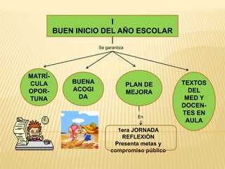 I
         BUEN INICIO DEL AÑO ESCOLAR

                     Se garantiza




MATRÍ-
CULA         BUENA                  PLAN DE    TEXTOS
OPOR-        ACOGI                  MEJORA       DEL
TUNA          DA                                MED Y
                                               DOCEN-
                                               TES EN
                                       En
                                                AULA
                            1era JORNADA
                             REFLEXIÓN
                           Presenta metas y
                          compromiso público
 