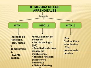 II MEJORA DE LOS
                 APRENDIZAJES
                     Comprende




  HITO 1              HITO 2             HITO 3



•Jornada de     •Evaluación fin del
                                        •2da
Reflexión.      semestre.
                • 1er día del logro     Evaluación a
• Def. metas
                (jul.)                  estudiantes.
y
                • Resultados de proy.   • 2da
compromiso
                de aprend.              quincena de
s.
                institucional.          octubre
• Evento
público         • Jornada reflexión
                (Vacaciones
                intermed.)
                • Elabor. Estrateg.
 