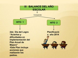III BALANCE DEL AÑO
                    ESCOLAR
                     Comprende



     HITO 1                        HITO 2



2do Día del Logro                Planificació
“Aciertos y                      n año 2014
dificultades en
implementación del
Plan Anual de
Mejora”
•Este Plan incluye
acciones que
realizarán los
padres.
 