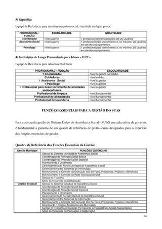 16
3) República
Equipe de Referência para atendimento psicossocial, vinculada ao órgão gestor:
PROFISSIONAL /
FUNCÃO
EESSCCOOLLAARRIIDDAADDEE QQUUAANNTTIIDDAADDEE
Coordenador nível superior 1 profissional referenciado para até 20 usuários
Assistente Social nível superior 1 profissional para atendimento a, no máximo, 20 usuários
em até dois equipamentos.
Psicólogo nível superior 1 profissional para atendimento a, no máximo, 20 usuários
em até dois equipamentos.
4) Instituições de Longa Permanência para Idosos – ILPI’s.
Equipe de Referência para Atendimento Direto:
PROFISSIONAL / FUNCÃO EESSCCOOLLAARRIIDDAADDEE
1 Coordenador nível superior ou médio
Cuidadores nível médio
1 Assistente Social nível superior
1 Psicólogo nível superior
1 Profissional para desenvolvimento de atividades
socioculturais.
nível superior
Profissional de limpeza nível fundamental
Profissional de alimentação nível fundamental
Profissional de lavanderia nível fundamental
FUNÇÕES ESSENCIAIS PARA A GESTÃO DO SUAS
Para a adequada gestão do Sistema Único de Assistência Social - SUAS em cada esfera de governo,
é fundamental a garantia de um quadro de referência de profissionais designados para o exercício
das funções essenciais de gestão.
Quadro de Referência das Funções Essenciais da Gestão:
Gestão Municipal FUNÇÕES ESSENCIAIS
Gestão do Sistema Municipal de Assistência Social
Coordenação da Proteção Social Básica
Coordenação da Proteção Social Especial
Planejamento e Orçamento
Gerenciamento do Fundo Municipal de Assistência Social
Gerenciamento dos Sistemas de Informação
Monitoramento e Controle da Execução dos Serviços, Programas, Projetos e Benefícios
Monitoramento e Controle da Rede Socioassistencial
Gestão do Trabalho
Apoio às Instâncias de Deliberação
Gestão Estadual Gestão do Sistema Estadual de Assistência Social
Coordenação da Proteção Social Básica
Coordenação da Proteção Social Especial
Planejamento e Orçamento
Gerenciamento do Fundo Estadual de Assistência Social
Gerenciamento dos Sistemas de Informação
Monitoramento e Controle da Execução dos Serviços, Programas, Projetos e Benefícios
Cooperação Técnica / Assessoria aos Municípios
Gestão do Trabalho e Educação Permanente em Assistência Social (Capacitação)
Apoio às Instâncias de Pactuação e Deliberação
 