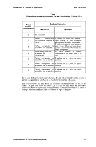 Instalaciones de Consumo en Baja Tensión NCH Elec. 4/2003
Tabla 1.I
Protección Contra Contactos con Partes Energizadas. Primera Cifra.
Grado de Protección
Primer
Número
Característico
Descripción Definición
0 Sin protección -
1
Partes energizadas
inaccesibles al dorso de la
mano
El calibre, una esfera de φ =50mm,
debe quedar a una distancia
adecuada de las partes energizadas
2
Partes energizadas no
accesibles con los dedos
El calibre, consistente en una esfera
de φ =12mm, 80 mm de largo, debe
quedar a suficiente distancia de las
partes energizadas
3
Partes energizadas no
accesibles con
herramientas
No debe penetrar el calibre
consistente en una esfera de φ =2,5
mm,
4
Partes energizadas no
accesibles con un alambre
El calibre, de φ =1,0mm, no debe
penetrar
5
Partes energizadas no
accesibles con un alambre
El calibre, de φ =1,0mm, no debe
penetrar
6
Partes energizadas no
accesibles con un alambre
El calibre, de φ =1,0mm, no debe
penetrar
En el caso de la primera cifra característica 3,4,5 ó 6 la protección contra acceso a
partes energizadas se satisface si se mantiene la distancia adecuada.
Los requerimientos de esta tabla se aplicarán simultáneamente con los de la
Tabla 1.II; por esta razón las cifras 4,5 y 6 que en esta tabla no presentan
diferencias frente al ingreso de cuerpos sólidos, se hacen diferentes en la Tabla II
al exigir distintos grados de protección frente al ingreso de polvo
Superintendencia de Electricidad y Combustibles 124
 