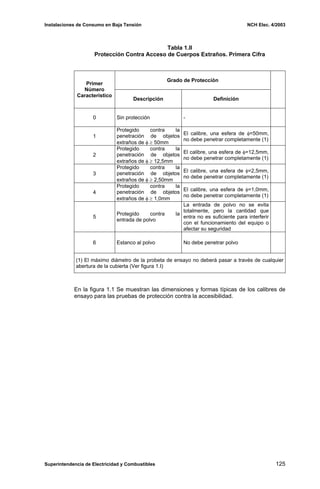 Instalaciones de Consumo en Baja Tensión NCH Elec. 4/2003
Tabla 1.II
Protección Contra Acceso de Cuerpos Extraños. Primera Cifra
Grado de Protección
Primer
Número
Característico
Descripción Definición
0 Sin protección -
1
Protegido contra la
penetración de objetos
extraños de φ ≥ 50mm
El calibre, una esfera de φ=50mm,
no debe penetrar completamente (1)
2
Protegido contra la
penetración de objetos
extraños de φ ≥ 12,5mm
El calibre, una esfera de φ=12,5mm,
no debe penetrar completamente (1)
3
Protegido contra la
penetración de objetos
extraños de φ ≥ 2,50mm
El calibre, una esfera de φ=2,5mm,
no debe penetrar completamente (1)
4
Protegido contra la
penetración de objetos
extraños de φ ≥ 1,0mm
El calibre, una esfera de φ=1,0mm,
no debe penetrar completamente (1)
5
Protegido contra la
entrada de polvo
La entrada de polvo no se evita
totalmente, pero la cantidad que
entra no es suficiente para interferir
con el funcionamiento del equipo o
afectar su seguridad
6 Estanco al polvo No debe penetrar polvo
(1) El máximo diámetro de la probeta de ensayo no deberá pasar a través de cualquier
abertura de la cubierta (Ver figura 1.I)
En la figura 1.1 Se muestran las dimensiones y formas típicas de los calibres de
ensayo para las pruebas de protección contra la accesibilidad.
Superintendencia de Electricidad y Combustibles 125
 