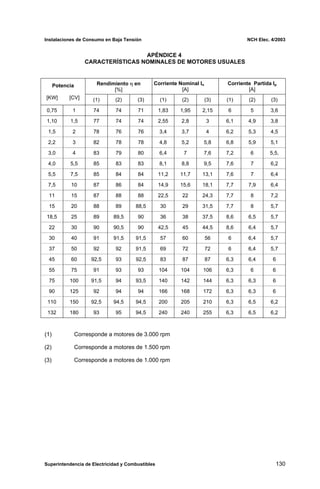 Instalaciones de Consumo en Baja Tensión NCH Elec. 4/2003
APÉNDICE 4
CARACTERÍSTICAS NOMINALES DE MOTORES USUALES
Rendimiento η en
[%]
Corriente Nominal In
[A]
Corriente Partida Ip
[A]
Potencia
[KW] [CV] (1) (2) (3) (1) (2) (3) (1) (2) (3)
0,75 1 74 74 71 1,83 1,95 2,15 6 5 3,6
1,10 1,5 77 3
74 74 2,55 2,8 6,1 4,9 3,8
1,5 2 78 76 76 3,4 3,7 4 6,2 5,3 4,5
2,2 3 82 78 78 4,8 5,2 5,8 6,8 5,9 5,1
3,0 4 83 5,5,
79 80 6,4 7 7,6 7,2 6
4,0 5,5 85 83 83 8,1 8,8 9,5 7,6 7 6,2
5,5 7,5 85 84 84 11,2 11,7 13,1 7,6 7 6,4
7,5 10 87 86 84 14,9 15,6 18,1 7,7 7,9 6,4
11 15 87 88 88 22,5 22 24,3 7,7 8 7,2
15 20 88 89 88,5 30 29 31,5 7,7 8 5,7
18,5 25 89 89,5 90 36 38 37,5 8,6 6,5 5,7
22 30 90 90,5 90 42,5 45 44,5 8,6 6,4 5,7
30 40 91 91,5 91,5 57 60 56 6 6,4 5,7
37 50 92 92 91,5 69 72 72 6 6,4 5,7
45 60 92,5 93 92,5 83 87 87 6,3 6,4 6
55 75 91 93 93 104 104 106 6,3 6 6
75 100 91,5 94 93,5 140 142 144 6,3 6,3 6
90 125 92 94 94 166 168 172 6,3 6,3 6
110 150 92,5 94,5 94,5 200 205 210 6,3 6,5 6,2
132 180 93 95 94,5 240 240 255 6,3 6,5 6,2
(1) Corresponde a motores de 3.000 rpm
(2) Corresponde a motores de 1.500 rpm
(3) Corresponde a motores de 1.000 rpm
Superintendencia de Electricidad y Combustibles 130
 