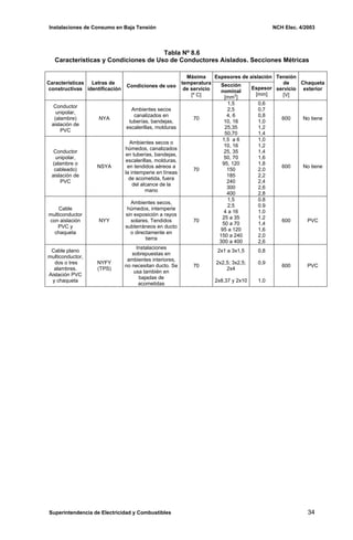 Instalaciones de Consumo en Baja Tensión NCH Elec. 4/2003
Tabla Nº 8.6
Características y Condiciones de Uso de Conductores Aislados. Secciones Métricas
Espesores de aislación
Características
constructivas
Letras de
identificación
Condiciones de uso
Máxima
temperatura
de servicio
[º C]
Sección
nominal
[mm2
]
Espesor
[mm]
Tensión
de
servicio
[V]
Chaqueta
exterior
Conductor
unipolar,
(alambre)
aislación de
PVC
NYA
Ambientes secos
canalizados en
tuberías, bandejas,
escalerillas, molduras
70
1,5
2,5
4, 6
10, 16
25,35
50,70
0,6
0,7
0,8
1,0
1,2
1,4
600 No tiene
Conductor
unipolar,
(alambre o
cableado)
aislación de
PVC
NSYA
Ambientes secos o
húmedos, canalizados
en tuberías, bandejas,
escalerillas, molduras,
en tendidos aéreos a
la intemperie en líneas
de acometida, fuera
del alcance de la
mano
70
1,5 a 6
10, 16
25, 35
50, 70
95, 120
150
185
240
300
400
1,0
1,2
1,4
1,6
1,8
2,0
2,2
2,4
2,6
2,8
600 No tiene
Cable
multiconductor
con aislación
PVC y
chaqueta
NYY
Ambientes secos,
húmedos, intemperie
sin exposición a rayos
solares. Tendidos
subterráneos en ducto
o directamente en
tierra
70
1,5
2,5
4 a 16
25 a 35
50 a 70
95 a 120
150 a 240
300 a 400
0.8
0.9
1.0
1.2
1,4
1,6
2,0
2,6
600 PVC
Cable plano
multiconductor,
dos o tres
alambres.
Aislación PVC
y chaqueta
NYFY
(TPS)
Instalaciones
sobrepuestas en
ambientes interiores,
no necesitan ducto. Se
usa también en
bajadas de
acometidas
70
2x1 a 3x1,5
2x2,5; 3x2,5;
2x4
2x8,37 y 2x10
0,8
0,9
1,0
600 PVC
Superintendencia de Electricidad y Combustibles 34
 