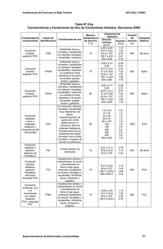 Instalaciones de Consumo en Baja Tensión NCH Elec. 4/2003
Tabla Nº 8.6a
Características y Condiciones de Uso de Conductores Aislados. Secciones AWG
Espesores de
aislación
Características
constructivas
Letras de
identificación
Condiciones de uso
Máxima
temperatura
de servicio
[º C]
Sección
nominal
[mm2
]
Espesor
[mm]
Tensión
de
servicio
[V]
Chaqueta
Eeterior
Conductor
unipolar;
aislación PVC
THW
Ambientes secos y
húmedos; canalizados
en tuberías, bandejas,
escalerillas, molduras
75
2,08 a 5,26
8,37 a 33,6
42,4 a 107
126,7 a 253
304 a 506
1,14
1,52
2,03
2,41
2,79
600 No tiene
Conductor
unipolar;
aislación PVC
THWN
Ambientes secos y
húmedos; canalizados
en tuberías, bandejas,
escalerillas, molduras.
La cubierta lo hace
resistente a la acción
de aceites, grasas,
ácidos y gasolina
75
2,08 a 3,31
5,26
8,37 a 13,3
21,2 a 33,6
42,4 a ,107
126,7 a 253
304 a 506
0,38
0,51
0,76
1,02
1,27
1,52
1,78
600 Nylon
Conductor
unipolar;
aislación PVC
THHN
Ambientes secos y
húmedos; canalizados
en tuberías, bandejas,
escalerillas, molduras.
La cubierta lo hace
resistente a la acción
de aceites, grasas,
ácidos y gasolina
90
2,08 a 3,31
5,26
8,37 a 13,3
21,2 a 33,6
42,4 a ,107
126,7 a 253
304 a 506
0,38
0,51
0,76
1,02
1,27
1,52
1,78
600 Nylon
Conductor
cableado,
mono o
multipolar.
Aislación y
chaqueta de etil
vinil acetato
EVA
En interiores, tuberías,
bandejas, escalerillas,
muy retardante a la
llama,
autoextinguente, se
quema sin emitir
gases tóxicos ni
corrosivos, libre de
materias halógenas.
Indicado para uso en
ambientes de trabajo
cerrados como minas
o túneles, o lugares de
reunión de personas
90
1,5 a 2,5
4 a 16
25 a 35
50 a 70
95 a 120
150
185
240
300
400
500 a 630
0,8
1,0
1,2
1,4
1,6
1,8
2,0
2,2
2,4
2,6
2,8
1000 EVA
Conductor
cableado o
alambre,
aislación de
Polietileno
PW
Líneas aéreas a la
intemperie
75
8,37 a 21,2
33,6 a 42,4
53,5 a 107
0,76
1,14
1,52
600 No tiene
Conductor
unipolar,
cableado,
aislación
Polietileno
reticulado
chaqueta PVC
TTU
Instalaciones aéreas o
subterráneas, en ducto
o directamente en
tierra o bajo agua,
interiores canalizados
en ductos, bandejas, o
escalerillas. Ambiente
secos, húmedos o
mojados.
75
8,37 a 33,6
42,4 a 107
126,7 a 253,4
380 a 506,7
1,14
1,40
1,65
2,03
600 PVC
Conductor
multipolar, (2,3
o 4
conductores
por cable)
aislación
PVC, chaqueta
PVC
TTMU
Instalaciones aéreas o
subterráneas, en ducto
o directamente en
tierra o bajo agua,
interiores canalizados
en ductos, bandejas, o
escalerillas. Ambiente
secos, húmedos o
mojados.
75
2,08 a 5,26
8,37 a 33,6
42,4 a 107
126,7 a 253,4
1,14
1,52
2,03
2,79
600 PVC
Superintendencia de Electricidad y Combustibles 35
 