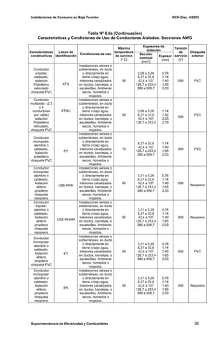 Instalaciones de Consumo en Baja Tensión NCH Elec. 4/2003
Tabla Nº 8.6a (Continuación)
Características y Condiciones de Uso de Conductores Aislados. Secciones AWG
Espesores de
aislación
Características
constructivas
Letras de
identificación
Condiciones de uso
Máxima
temperatura
de servicio
[º C]
Sección
nominal
[mm2
]
Espesor
[mm]
Tensión
de
servicio
[V]
Chaqueta
exterior
Conductor
unipolar,
cableado,
aislación
Polietileno
reticulado
chaqueta PVC
XTU
Instalaciones aéreas o
subterráneas, en ducto
o directamente en
tierra o bajo agua,
interiores canalizados
en ductos, bandejas, o
escalerillas. Ambiente
secos, húmedos o
mojados.
90
2,08 a 5,26
8,37 a 33,6
42,4 a 107
126,7 a 253,4
380 a 506,7
0,76
1,14
1,40
1,65
2,03
600 PVC
Conductor
multipolar, (2,3
o 4
conductores
por cable)
aislación
Polietileno
reticulado,
chaqueta PVC
XTMU
Instalaciones aéreas o
subterráneas, en ducto
o directamente en
tierra o bajo agua,
interiores canalizados
en ductos, bandejas, o
escalerillas. Ambiente
secos, húmedos o
mojados.
90
2,08 a 5,26
8,37 a 33,6
42,4 a 107
126,7 a 253,4
1,14
1,52
2,03
2,79
600
PVC
Conductor
monopolar;
alambre o
cableado.
Aislación
polietileno
chaqueta PVC
PT
Instalaciones aéreas o
subterráneas, en ducto
o directamente en
tierra o bajo agua,
interiores canalizados
en ductos, bandejas, o
escalerillas. Ambiente
secos, húmedos o
mojados.
75
8,37 a 33,6
42,4 a 107
126,7 a 253,4
380 a 506,7
1,14
1,40
1,65
2,03
600 PVC
Conductor
monopolar;
alambre o
cableado.
Aislación
etileno
propileno
chaqueta
neopreno
USE-RHH
Instalaciones aéreas o
subterráneas, en ducto
o directamente en
tierra o bajo agua,
interiores canalizados
en ductos, bandejas, o
escalerillas. Ambiente
secos, húmedos o
mojados.
90
3,31 a 5,26
8,37 a 33,6
42,4 a 107
126,7 a 253,4
380 a 506,7
0,76
1,14
1,40
1,65
2,03
600
Neopreno
Conductor
tripolar;
alambre o
cableado.
Aislación
etileno
propileno
chaqueta
neopreno
USE-RHHM
Instalaciones aéreas o
subterráneas, en ducto
o directamente en
tierra o bajo agua,
interiores canalizados
en ductos, bandejas, o
escalerillas. Ambiente
secos, húmedos o
mojados.
90
3,31 a 5,26
8,37 a 33,6
42,4 a 107
126,7 a 253,4
380 a 506,7
0,76
1,14
1,40
1,65
2,03
600 Neopreno
Conductor
monopolar;
alambre o
cableado.
Aislación
etileno
propileno
chaqueta PVC
ET
Instalaciones aéreas o
subterráneas, en ducto
o directamente en
tierra o bajo agua,
interiores canalizados
en ductos, bandejas, o
escalerillas. Ambiente
secos, húmedos o
mojados.
90
3,31 a 5,26
8,37 a 33,6
42,4 a 107
126,7 a 253,4
380 a 506,7
0,76
1,14
1,40
1,65
2,03
600 PVC
Conductor
monopolar;
alambre o
cableado.
Aislación
etileno
propileno
chaqueta
neopreno
EN
Instalaciones aéreas o
subterráneas, en ducto
o directamente en
tierra o bajo agua,
interiores canalizados
en ductos, bandejas, o
escalerillas. Ambiente
secos, húmedos o
mojados.
90
3,31 a 5,26
8,37 a 33,6
42,4 a 107
126,7 a 253,4
380 a 506,7
0,76
1,14
1,40
1,65
2,03
600 Neopreno
Superintendencia de Electricidad y Combustibles 36
 