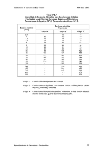 Instalaciones de Consumo en Baja Tensión NCH Elec. 4/2003
Tabla Nº 8.7
Intensidad de Corriente Admisible para Conductores Aislados
Fabricados según Normas Europeas. Secciones Milimétricas.
Temperatura de Servicio: 70º C; Temperatura Ambiente: 30º C.
Corriente admisible
Amperes [A]
Sección nominal
[mm2
]
Grupo 1 Grupo 2 Grupo 3
0,75
1
1,5
2,5
4
-
11
15
20
25
12
15
19
25
34
15
19
23
32
42
6
10
16
25
35
33
45
61
83
103
44
61
82
108
134
54
73
98
129
158
50
70
95
120
150
132
164
197
235
-
167
207
249
291
327
197
244
291
343
382
185
240
300
400
500
-
-
-
-
-
374
442
510
-
-
436
516
595
708
809
Grupo 1: Conductores monopolares en tuberías.
Grupo 2: Conductores multipolares con cubierta común; cables planos, cables
móviles, portátiles y similares.
Grupo 3: Conductores monopolares tendidos libremente al aire con un espacio
mínimo entre ellos igual al diámetro del conductor.
Superintendencia de Electricidad y Combustibles 37
 