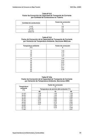 Instalaciones de Consumo en Baja Tensión NCH Elec. 4/2003
Tabla Nº 8.8
Factor de Corrección de Capacidad de Transporte de Corriente
por Cantidad de Conductores en Tubería.
Cantidad de conductores
Factor de corrección
fn
4 a 6
7 a 24
0,8
0,7
25 a 42
sobre 42
0,6
0,5
Tabla Nº 8.9
Factor de Corrección de la Capacidad de Transporte de Corriente
por Variación de Temperatura Ambiente. Secciones Métricas.
Temperatura ambiente
[ºC]
Factor de corrección
ft
10
15
20
25
1,22
1,17
1,12
1,07
30 1,00
35
40
45
50
55
60
65
0,93
0,87
0,79
0,71
0,61
0,50
-
Tabla Nº 8.9a
Factor de Corrección de la Capacidad de Transporte de Corriente
por Variación de Temperatura Ambiente. Secciones AWG
Factor de corrección
ft
Temperatura de servicio del conductor [ºC]
Temperatura
ambiente
[ºC]
60 75 90
21-25
26-30
31-35
1,08
1,00
0,91
1,05
1,00
0,94
1,04
1,00
0,96
36-40
41-45
46-50
51-55
0,82
0,71
0,58
0,41
0,88
0,82
0,75
0,67
0,91
0,87
0,82
0,76
56-60
61-70
71-80
-
-
-
0,58
0,33
-
0,71
0,58
0,41
Superintendencia de Electricidad y Combustibles 39
 