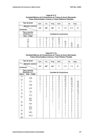Instalaciones de Consumo en Baja Tensión NCH Elec. 4/2003
Tabla Nº 8.17
Cantidad Máxima de Conductores en Tubos de Acero Barnizado,
Tubos Galvanizados Livianos y Tubos Plásticos Flexibles
Tipo de ducto t.p.r. t.a. t.a.g. t.p.f. t.a. t.a.g.
Diámetro nominal
Conductor
1/2” 5/8” 3/4” 1” 1 ¼” 1 ½” 2”
Tipo y sección
nominal [mm2
]
NYA – THHN
Cantidad de conductores
1
1,5
2,5
4
6
10
7
6
3
3
1
1
10
7
6
4
3
1
16
13
7
6
5
3
30
25
16
10
7
5
-
-
26
18
14
9
-
-
-
26
22
13
-
-
-
40
25
Tabla Nº 8.17a
Cantidad Máxima de Conductores en Tubos de Acero Barnizado,
Tubos Galvanizados Livianos y Tubo Plástico Flexible
Tipo de ducto t.p.r t.a. t.a.g. t.p.f. t.a. t.a.g.
Diámetro nominal
Conductor
1/2” 5/8” 3/4” 1” 1 ¼” 1 ½ 2”
Tipo y sección
Nominal [mm2
]
NSYA THW – THWN
Cantidad de Conductores
1,5
-
2,5
-
4
-
6
-
10
-
16
-
25
-
35
-
50
-
-
70
-
95
-
120
-
2,08
-
3,31
-
5,26
-
8,37
-
13,3
-
21,2
-
26,7
33,6
-
42,4
-
53,5
67,4
-
85,0
-
107,2
3
2
3
1
2
1
1
1
1
-
-
5
3
4
3
3
2
3
1
1
1
1
1
1
-
-
8
5
7
4
5
3
4
2
2
1
1
1
1
1
1
1
-
-
15
10
12
8
9
6
8
3
5
3
3
2
2
1
1
1
1
1
1
1
-
-
25
16
20
13
15
10
12
6
8
5
5
3
3
3
2
2
1
1
1
1
1
1
1
1
-
-
24
30
19
23
15
19
9
12
8
7
5
5
4
4
4
3
3
2
2
2
1
1
1
1
-
-
-
36
43
28
35
17
22
15
14
9
9
8
7
7
5
5
4
3
4
3
3
2
2
Superintendencia de Electricidad y Combustibles 54
 