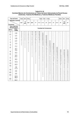 Instalaciones de Consumo en Baja Tensión NCH Elec. 4/2003
Tabla Nº 8.18
Cantidad Máxima de Conductores en Tubos de Acero Galvanizado de Pared Gruesa
(Cañerías), Tuberías No Metálicas y Tuberías Metálicas Flexibles
Tipo de Ducto t.p.p t.p.r. c.a.g. t.p.p. - t.p.r. - c.a.g. t.p.p. t.p.r. c.a.g.
Diámetro nominal
Conductor
1/2 ”
16
mm
1/2 “ 3/4” 1” 1 ¼” 1 ½” 2” 2 ½” 3” 3 ½” 4”
110
mm
4”
Tipo y Sección
Nominal [mm2
]
NSYA
THW –
THWN
Cantidad de Conductores
1,5
-
2,5
-
4
-
6
-
10
-
16
-
25
-
35
-
50
-
-
70
-
95
-
120
-
150
-
-
185
-
240
-
300
-
-
400
-
2,08
-
3,31
-
5,26
-
8,37
-
13,3
21,2
-
26,7
33,6
-
42,4
-
53,5
67,4
-
85,0
-
107,2
-
126,7
-
152
177,3
-
202
-
253
-
304,0
380,0
-
506,7
4
3
3
2
2
1
2
1
1
1
1
5
3
4
3
3
2
2
1
1
1
1
1
1
7
5
6
4
4
3
3
1
2
1
1
1
1
1
1
1
12
8
10
7
8
5
6
3
4
2
2
1
1
1
1
1
1
1
1
1
20
13
16
11
13
8
10
5
6
4
4
3
3
2
2
2
1
1
1
1
1
1
1
1
1
36
23
28
19
22
14
18
9
11
7
7
5
5
4
4
4
2
2
2
1
2
1
1
1
1
1
1
1
1
1
1
-
32
39
26
30
20
24
12
16
10
10
7
6
6
5
5
4
4
3
2
3
2
2
1
1
1
1
1
1
1
1
1
1
1
1
-
-
-
42
50
33
40
20
26
16
16
11
9
10
8
8
6
6
5
4
4
3
3
3
3
2
2
2
1
1
1
1
1
1
1
1
1
1
-
-
-
-
-
-
-
31
37
23
23
16
15
14
12
13
9
9
7
6
6
5
5
4
4
3
3
3
3
3
2
2
2
1
1
1
1
1
-
-
-
-
-
-
-
-
-
38
36
25
24
20
14
19
13
13
11
9
10
8
8
7
6
5
4
4
4
4
4
3
3
2
2
2
2
1
-
-
-
-
-
-
-
-
-
-
-
-
32
29
24
26
18
18
15
12
14
11
10
9
8
7
6
6
5
5
5
4
4
3
3
3
3
2
-
-
-
-
-
-
-
-
-
-
-
-
-
-
29
30
21
21
18
15
16
13
12
11
10
8
7
7
6
6
6
5
5
4
4
3
3
2
-
-
-
-
-
-
-
-
-
-
-
-
-
-
30
31
22
22
19
15
17
13
13
11
10
9
8
8
7
7
6
5
5
4
4
3
3
3
-
-
-
-
-
-
-
-
-
-
-
-
-
-
31
33
23
23
20
16
18
14
13
12
11
9
8
8
7
7
6
5
5
4
4
3
3
3
Superintendencia de Electricidad y Combustibles 55
 