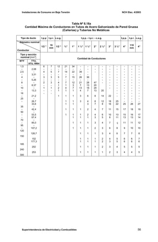Instalaciones de Consumo en Baja Tensión NCH Elec. 4/2003
Tabla Nº 8.18a
Cantidad Máxima de Conductores en Tubos de Acero Galvanizado de Pared Gruesa
(Cañerías) y Tuberías No Metálicas
Tipo de ducto t.p.p t.p.r. c.a.g. t.p.p. - t.p.r. - c.a.g. t.p.p. t.p.r. c.a.g.
Diámetro nominal
Conductor
1/2 ”
16
mm
1/2 “ ¾” 1” 1 ¼” 1 ½” 2” 2 ½” 3” 3 ½” 4”
110
mm
4”
Tipo y sección
nominal [mm2
]
NYY TTU,
XTU, RRH
Cantidad de Conductores
1,5
-
2,5
-
4
-
6
-
10
-
16
-
25
-
35
-
50
-
-
70
-
95
-
120
150
185
240
300
2,08
-
3,31
-
5,26
-
8,37
-
13,3
21,2
-
26,7
33,6
-
42,4
-
53,5
67,4
-
85,0
-
107,2
126,7
152
177,3
202
253
6
-
4
-
3
-
2
-
1
-
-
7
-
5
-
3
-
3
-
1
-
-
12
-
7
-
5
-
4
1
2
1
1
21
-
14
-
7
-
7
1
4
1
1
1
1
1
1
34
-
22
-
15
-
12
3
7
1
1
1
1
1
1
1
1
1
-
-
39
-
26
-
21
7
13
4
3
3
1
1
1
1
1
1
1
1
1
1
-
-
-
-
36
-
28
13
18
7
6
4
3
2
2
1
1
1
1
1
1
1
1
-
-
-
47
20
29
13
8
8
7
4
4
3
3
2
1
1
1
1
1
-
-
-
-
-
-
-
20
14
12
8
7
6
5
4
3
3
2
2
2
1
-
-
-
-
-
-
-
-
-
22
18
16
11
10
8
7
6
4
4
3
3
2
-
-
-
-
-
-
-
-
-
-
-
-
25
22
15
13
11
ç
8
6
5
5
4
3
-
-
-
-
-
-
-
-
-
-
-
-
-
-
25
17
15
13
11
9
7
6
6
5
4
-
-
-
-
-
-
-
-
-
-
-
-
-
-
26
18
16
13
11
10
7
6
6
5
4
-
-
-
-
-
-
-
-
-
-
-
-
-
-
27
19
17
14
12
10
8
7
6
5
5
Superintendencia de Electricidad y Combustibles 56
 