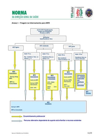 Norma nº 054/2011 de 27/12/2011 11/19
Anexo I – Triagem no Internamento para MFR
Encaminhamento preferencial
Percurso alternativo dependente de suporte sócio-familiar e recursos existentes
AALLTTAA UU--AAVVCC// HHoossppiittaall aagguuddooss
Triagem para Reabilitação
(P/médico de MFR)
MIF/Barthel
Idade/Resistência física
AVC moderado
AVC ligeiro
MFR
Ambulatório
-Serviço Hosp
MFR
-MFR na
Comunidade
Idade< 75 ou
Boa resistência física ao
esforço > 3 h
MFR
Internamento
Centro de MFR
Serviço H.MFR
Internamento
UCCI - AVC
Idade> 75 ou
Resistência física ao
esforço 1-3 h
MFR
Internamento
< intensidade
UCCI – Média
Duração
(UCCI- Conv.
AVC)
AVC grave
Idade <55 ou
Boa resistência
Física ao esforço > 3 h
Idade > 55 ou
Resistência física ao
esforço diminuida
MFR
Internamento
Centro de MFR
Serviço H.MFR
Internamento
UCCI –
Conv..AVC
Internamento
em cuidados
continuados
com
reabilitação
de <
intensidade
MFR
Domicílio
MFR
Ambulatório
Serviço H. MFR
MFR na Comunidade
 