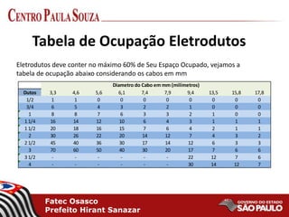 Fatec Osasco
Prefeito Hirant Sanazar
Tabela de Ocupação Eletrodutos
Eletrodutos deve conter no máximo 60% de Seu Espaço Ocupado, vejamos a
tabela de ocupação abaixo considerando os cabos em mm
Dutos 3,3 4,6 5,6 6,1 7,4 7,9 9,4 13,5 15,8 17,8
1/2 1 1 0 0 0 0 0 0 0 0
3/4 6 5 4 3 2 2 1 0 0 0
1 8 8 7 6 3 3 2 1 0 0
1 1/4 16 14 12 10 6 4 3 1 1 1
1 1/2 20 18 16 15 7 6 4 2 1 1
2 30 26 22 20 14 12 7 4 3 2
2 1/2 45 40 36 30 17 14 12 6 3 3
3 70 60 50 40 30 20 17 7 6 6
3 1/2 - - - - - - 22 12 7 6
4 - - - - - - 30 14 12 7
Diametro do Cabo em mm (milímetros)
 