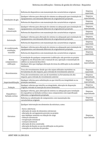 Reforma	
  em	
  edificações	
  -­‐	
  Sistema	
  de	
  gestão	
  de	
  reformas	
  -­‐	
  Requisitos	
  
ABNT	
  NBR	
  16.280:2014	
   10	
  
Reforma	
  de	
  dispositivos	
  com	
  manutenção	
  das	
  características	
  originais	
  
Empresa	
  
capacitada	
  
Instalações	
  de	
  gás	
  
Qualquer	
  reforma	
  para	
  alteração	
  do	
  sistema	
  ou	
  adequação	
  para	
  instalação	
  de	
  
equipamentos	
  com	
  demanda	
  diferente	
  do	
  originalmente	
  projetado	
  
Empresa	
  
especializada	
  
Reforma	
  de	
  dispositivos	
  com	
  manutenção	
  das	
  características	
  originais	
  
Empresa	
  
capacitada	
  
Dados	
  e	
  
comunicação	
  
Qualquer	
  reforma	
  para	
  alteração	
  do	
  sistema	
  ou	
  adequação	
  para	
  instalação	
  de	
  
equipamentos	
  com	
  demanda	
  diferente	
  do	
  originalmente	
  projetado	
  
Empresa	
  
especializada	
  
Reforma	
  de	
  dispositivos	
  com	
  manutenção	
  das	
  características	
  originais	
  
Empresa	
  
capacitada	
  
Automação	
  
Qualquer	
  reforma	
  para	
  alteração	
  do	
  sistema	
  ou	
  adequação	
  para	
  instalação	
  de	
  
equipamentos	
  com	
  demanda	
  diferente	
  do	
  originalmente	
  projetado	
  
Empresa	
  
especializada	
  
Reforma	
  de	
  dispositivos	
  com	
  manutenção	
  das	
  características	
  originais	
  
Empresa	
  
capacitada	
  
Ar-­‐condicionado,	
  
ventilação,	
  
exaustão	
  
Qualquer	
  reforma	
  para	
  alteração	
  do	
  sistema	
  ou	
  adequação	
  para	
  instalação	
  de	
  
equipamentos	
  com	
  demanda	
  diferente	
  do	
  originalmente	
  projetado	
  
Empresa	
  
especializada	
  
Reforma	
  de	
  dispositivos	
  com	
  manutenção	
  das	
  características	
  originais	
  
Empresa	
  
capacitada	
  
Novos	
  
componentes	
  à	
  
edificação	
  
A	
  instalação	
  de	
  qualquer	
  componente	
  à	
  edificação,	
  não	
  previsto	
  no	
  projeto	
  
original	
  ou	
  em	
  desacordo	
  com	
  o	
  manual	
  de	
  uso,	
  operação	
  e	
  manutenção	
  do	
  
edifício	
  ou	
  memorial	
  descritivo	
  
Qualquer	
  obra	
  que	
  implique	
  alteração	
  de	
  áreas	
  da	
  edificação	
  ou	
  da	
  unidade	
  
autônoma	
  
Empresa	
  
especializada	
  
Revestimentos	
  
Troca	
  de	
  revestimentos	
  desde	
  que	
  não	
  sejam	
  utilizados	
  marteletes	
  ou	
  
ferramentas	
  de	
  alto	
  impacto,	
  para	
  retirada	
  do	
  revestimento	
  anterior	
  
Empresa	
  
capacitada	
  
Troca	
  de	
  revestimentos	
  com	
  uso	
  de	
  marteletes	
  ou	
  ferramentas	
  de	
  alto	
  
impacto.	
  para	
  retirada	
  do	
  revestimento	
  anterior	
  
Empresa	
  
especializada	
  
Impermeabilização	
  
Qualquer	
  reforma	
  para	
  substituição	
  ou	
  que	
  interfira	
  na	
  integridade	
  ou	
  na	
  
proteção	
  mecânica	
  
Empresa	
  
especializada	
  
Vedação	
  
Qualquer	
  reforma	
  que	
  interfira	
  na	
  integridade,	
  alteração	
  de	
  disposição	
  
original,	
  retirada	
  ou	
  inserção	
  de	
  novos	
  elementos	
  
Empresa	
  
especializada	
  
Esquadrias	
  e	
  
fachada-­‐cortina	
  
Qualquer	
  reforma,	
  para	
  alteração	
  do	
  sistema	
  ou	
  adequação	
  para	
  instalação	
  
de	
  esquadrias	
  ou	
  fachada-­‐cortina	
  e	
  seus	
  componentes	
  com	
  especificação	
  
diferente	
  a	
  originalmente	
  projetada	
  
Empresa	
  
especializada	
  
Reforma	
  ou	
  substituição	
  de	
  componentes	
  com	
  manutenção	
  das	
  
características	
  originais	
  
Empresa	
  
capacitada	
  
Estrutura	
  
Qualquer	
  intervenção	
  em	
  elementos	
  da	
  estrutura,	
  como:	
  
	
  
-­‐	
  furos	
  e	
  aberturas	
  
-­‐	
  alteração	
  de	
  seção	
  de	
  elementos	
  estruturais	
  
-­‐	
  alteração	
  do	
  carregamento	
  previsto	
  no	
  projeto	
  
-­‐	
  que	
  implique	
  aumento	
  ou	
  redução	
  de	
  carga	
  
-­‐	
  reforços	
  estruturais	
  
-­‐	
  recuperação	
  estrutural	
  
-­‐	
  restauro	
  estrutural	
  
-­‐	
  alteração	
  de	
  área	
  construída	
  
-­‐	
  alteração	
  da	
  função	
  ou	
  uso	
  da	
  edificação	
  ou	
  de	
  partes	
  
-­‐	
  remoção	
  ou	
  acréscimo	
  de	
  paredes	
  
Empresa	
  
especializada	
  
 