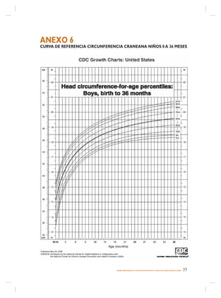 ANEXO 6
CURVA DE REFERENCIA CIRCUNFERENCIA CRANEANA NIÑOS 0 A 36 MESES




                                MANEJO AMBULATORIO DE LA MALNUTRICIÓN POR DÉFICIT Y EXCESO EN EL NIÑO(A) MENOR DE 6 AÑOS   37
 