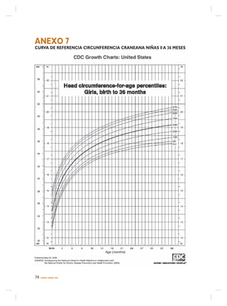ANEXO 7
CURVA DE REFERENCIA CIRCUNFERENCIA CRANEANA NIÑAS 0 A 36 MESES




38   NORMA / MINSAL 2005
 