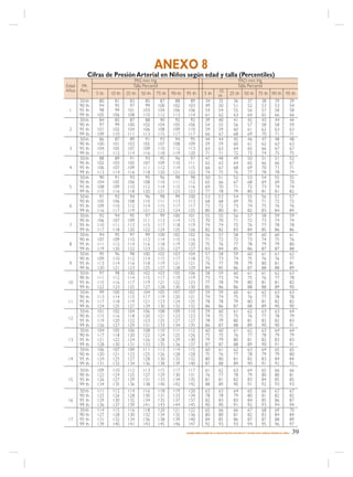 ANEXO 8
          Cifras de Presión Arterial en Niños según edad y talla (Percentiles)
                                  PAS mm Hg                                                                  PAD mm Hg
Edad    PA                       Talla Percentil                                                             Talla Percentil
Años   Perc.                                                                                10
               5 th   10 th   25 th   50 th    75 th     90 th   95 th          5 th                  25 th       50 th 75 th 90 th 95 th
                                                                                            th
       50 th    80     81      83      85           87    88       89            34         35           36          37          38         39              39
       90 th    94     95      97      99          100   102      103            49         50           51          52          53         53              54
 1     95 th    98     99     101     103          104   106      106            54         54           55          56          57         58              58
       99 th   105    106     108     110          112   113      114            61         62           63          64          65         66              66
       50 th    84     85      87      88           90    92       92            39         40           41          42          43         44              44
       90 th    97     99     100     102          104   105      106            54         55           56          57          58         58              59
 2     95 th   101    102     104     106          108   109      110            59         59           60          61          62         63              63
       99 th   109    110     111     113          115   117      117            66         67           68          69          70         71              71
       50 th    86     87      89      91           93    94       95            44         44           45          46          47         48              48
       90 th   100    101     103     105          107   108      109            59         59           60          61          62         63              63
 3     95 th   104    105     107     109          110   112      113            63         63           64          65          66         67              67
       99 th   111    112     114     116          118   119      120            71         71           72          73          74         75              75
       50 th    88     89      91      93           95    96       97            47         48           49          50          51         51              52
       90 th   102    103     105     107          109   110      111            62         63           64          65          66         66              67
 4     95 th   106    107     109     111          112   114      115            66         67           68          69          70         71              71
       99 th   113    114     116     118          120   121      122            74         75           76          77          78         78              79
       50 th    90     91      93      95           96    98       98            50         51           52          53          54         55              55
       90 th   104    105     106     108          110   111      112            65         66           67          68          69         69              70
 5     95 th   108    109     110     112          114   115      116            69         70           71          72          73         74              74
       99 th   115    116     118     120          121   123      123            77         78           79          80          81         81              82
       50 th    91     92      94      96           98    99      100            53         53           54          55          56         57              57
       90 th   105    106     108     110          111   113      113            68         68           69          70          71         72              72
 6     95 th   109    110     112     114          115   117      117            72         72           73          74          75         76              76
       99 th   116    117     119     121          123   124      125            80         80           81          82          83         84              84
       50 th    92     94      95      97           99   100      101            55         55           56          57          58         59              59
       90 th   106    107     109     111          113   114      115            70         70           71          72          73         74              74
 7     95 th   110    111     113     115          117   118      119            74         74           75          76          77         78              78
       99 th   117    118     120     122          124   125      126            82         82           83          84          85         86              86
       50 th    94     95      97      99          100   102      102            56         57           58          59          60         60              61
       90 th   107    109     110     112          114   115      116            71         72           72          73          74         75              76
 8     95 th   111    112     114     116          118   119      120            75         76           77          78          79         79              80
       99 th   119    120     122     123          125   127      127            83         84           85          86          87         87              88
       50 th    95     96      98     100          102   103      104            57         58           59          60          61         61              62
       90 th   109    110     112     114          115   117      118            72         73           74          75          76         76              77
 9     95 th   113    114     116     118          119   121      121            76         77           78          79          80         81              81
       99 th   120    121     123     125          127   128      129            84         85           86          87          88         88              89
       50 th    97     98     100     102          103   105      106            58         59           60          61          61         62              63
       90 th   111    112     114     115          117   119      119            73         73           74          75          76         77              78
 10    95 th   115    116     117     119          121   122      123            77         78           79          80          81         81              82
       99 th   122    123     125     127          128   130      130            85         86           86          88          88         89              90
       50 th    99    100     102     104          105   107      107            59         59           60          61          62         63              63
       90 th   113    114     115     117          119   120      121            74         74           75          76          77         78              78
 11    95 th   117    118     119     121          123   124      125            78         78           79          80          81         82              82
       99 th   124    125     127     129          130   132      132            86         86           87          88          89         90              90
       50 th   101    102     104     106          108   109      110            59         60           61          62          63         63              64
       90 th   115    116     118     120          121   123      123            74         75           75          76          77         78              79
 12    95 th   119    120     122     123          125   127      127            78         79           80          81          82         82              83
       99 th   126    127     129     131          133   134      135            86         87           88          89          90         90              91
       50 th   104    105     106     108          110   111      112            60         60           61          62          63         64              64
       90 th   117    118     120     122          124   125      126            75         75           76          77          78         79              79
 13    95 th   121    122     124     126          128   129      130            79         79           80          81          82         83              83
       99 th   128    130     131     133          135   136      137            87         87           88          89          90         91              91
       50 th   106    107     109     111          113   114      115            60         61           62          63          64         65              65
       90 th   120    121     123     125          126   128      128            75         76           77          78          79         79              80
 14    95 th   124    125     127     128          130   132      132            80         80           81          82          83         84              84
       99 th   131    132     134     136          138   139      140            87         88           89          90          91         92              92
       50 th   109    110     112     113          115   117      117            61         62           63          64          65         66              66
       90 th   122    124     125     127          129   130      131            76         77           78          79          80         80              81
 15    95 th   126    127     129     131          133   134      135            81         81           82          83          84         85              85
       99 th   134    135     136     138          140   142      142            88         89           90          91          92         93              93
       50 th   111    112     114     116          118   119      120            63         63           64          65          66         67              67
       90 th   125    126     128     130          131   133      134            78         78           79          80          81         82              82
 16    95 th   129    130     132     134          135   137      137            82         83           83          84          85         86              87
       99 th   136    137     139     141          143   144      145            90         90           91          92          93         94              94
       50 th   114    115     116     118          120   121      122            65         66           66          67          68         69              70
       90 th   127    128     130     132          134   135      136            80         80           81          82          83         84              84
 17    95 th   131    132     134     136          138   139      140            84         85           86          87          87         88              89
       99 th   139    140     141     143          145   146      147            92         93           93          94          95         96              97
                                                                 MANEJO AMBULATORIO DE LA MALNUTRICIÓN POR DÉFICIT Y EXCESO EN EL NIÑO(A) MENOR DE 6 AÑOS    39
 