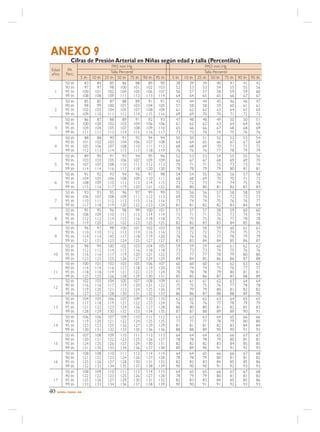 ANEXO 9
               Cifras de Presión Arterial en Niñas según edad y talla (Percentiles)
                                        PAS mm Hg                                     PAD mm Hg
Edad        PA                         Talla Percentil                                Talla Percentil
años       Perc.
                       5 th 10 th   25 th 50 th 75 th 90 th 95 th    5 th 10 th   25 th 50 th 75 th 90 th 95 th
           50 th         83    84      85      86       88  89  90     38    39      39       40      41 41  42
           90 th         97    97      98 100          101 102 103     52    53      53       54      55 55  56
 1         95 th        100 101      102 104           105 106 107     56    57      57       58      59 59  60
           99 th        108 108      109 111           112 113 114     64    64      65       65      66 67  67
           50 th         85    85      87      88       89  91  91     43    44      44       45      46 46  47
           90 th         98    99    100 101           103 104 105     57    58      58       59      60 61  61
 2         95 th        102 103      104 105           107 108 109     61    62      62       63      64 65  65
           99 th        109 110      111 112           114 115 116     69    69      70       70      71 72  72
           50 th         86    87      88      89       91  92  93     47    48      48       49      50 50  51
           90 th        100 100      102 103           104 106 106     61    62      62       63      64 64  65
 3         95 th        104 104      105 107           108 109 110     65    66      66       67      68 68  69
           99 th        111 111      113 114           115 116 117     73    73      74       74      75 76  76
           50 th         88    88      90      91       92  94  94     50    50      51       52      52 53  54
           90 th        101 102      103 104           106 107 108     64    64      65       66      67 67  68
 4         95 th        105 106      107 108           110 111 112     68    68      69       70      71 71  72
           99 th        112 113      114 115           117 118 119     76    76      76       77      78 79  79
           50 th         89    90      91      93       94  95  96     52    53      53       54      55 55  56
           90 th        103 103      105 106           107 109 109     66    67      67       68      69 69  70
 5         95 th        107 107      108 110           111 112 113     70    71      71       72      73 73  74
           99 th        114 114      116 117           118 120 120     78    78      79       79      80 81  81
           50 th         91    92      93      94       96  97  98     54    54      55       56      56 57  58
           90 th        104 105      106 108           109 110 111     68    68      69       70      70 71  72
 6         95 th        108 109      110 111           113 114 115     72    72      73       74      74 75  76
           99 th        115 116      117 119           120 121 122     80    80      80       81      82 83  83
           50 th         93    93      95      96       97  99  99     55    56      56       57      58 58  59
           90 th        106 107      108 109           111 112 113     69    70      70       71      72 72  73
 7         95 th        110 111      112 113           115 116 116     73    74      74       75      76 76  77
           99 th        117 118      119 120           122 123 124     81    81      82       82      83 84  84
           50 th         95    95      96      98       99 100 101     57    57      57       58      59 60  60
           90 th        108 109      110 111           113 114 114     71    71      71       72      73 74  74
 8         95 th        112 112      114 115           116 118 118     75    75      75       76      77 78  78
           99 th        119 120      121 122           123 125 125     82    82      83       83      84 85  86
           50 th         96    97      98 100          101 102 103     58    58      58       59      60 61  61
           90 th        110 110      112 113           114 116 116     72    72      72       73      74 75  75
 9         95 th        114 114      145 117           118 119 120     76    76      76       77      78 79  79
           99 th        121 121      123 124           125 127 127     83    83      84       84      85 86  87
           50 th         98    99    100 102           103 104 105     59    59      59       60      61 62  62
           90 th        112 112      114 115           116 118 118     73    73      73       74      75 76  76
 10        95 th        116 116      117 119           120 121 122     77    77      77       78      79 80  80
           99 th        123 123      125 126           127 129 129     84    84      85       86      86 87  88
           50 th        100 101      102 103           105 106 107     60    60      60       61      62 63  63
           90 th        114 114      116 117           118 119 120     74    74      74       75      76 77  77
 11        95 th        118 118      119 121           122 123 124     78    78      78       79      80 81  81
           99 th        125 125      126 128           129 130 131     85    85      86       87      87 88  89
           50 th        102 103      104 105           107 108 109     61    61      61       62      63 64  64
           90 th        116 116      117 119           120 121 122     75    75      75       76      77 78  78
 12        95 th        119 120      121 123           124 125 126     79    79      79       80      81 82  82
           99 th        127 127      128 130           131 132 133     86    86      87       88      88 89  90
           50 th        104 105      106 107           109 110 110     62    62      62       63      64 65  65
           90 th        117 118      119 121           122 123 124     76    76      76       77      78 79  79
 13        95 th        121 122      123 124           126 127 128     80    80      80       81      82 83  83
           99 th        128 129      130 132           133 134 135     87    87      88       89      89 90  91
           50 th        106 106      107 109           110 111 112     63    63      63       64      65 66  66
           90 th        119 120      121 122           124 125 125     77    77      77       78      79 80  80
 14        95 th        123 123      125 126           127 129 129     81    81      81       82      83 84  84
           99 th        130 131      132 133           135 136 136     88    88      89       90      90 91  92
           50 th        107 108      109 110           111 113 113     64    64      64       65      66 67  67
           90 th        120 121      122 123           125 126 127     78    78      78       79      80 81  81
 15        95 th        124 125      126 127           129 130 131     82    82      82       83      84 85  85
           99 th        131 135      133 134           136 137 138     89    89      90       91      91 92  93
           50 th        108 108      110 111           112 114 114     64    64      65       66      66 67  68
           90 th        121 122      123 124           126 127 128     78    78      79       80      81 81  82
 16        95 th        125 126      127 128           130 131 132     82    82      83       84      85 85  86
           99 th        132 133      134 135           137 138 139     90    90      90       91      92 93  93
           50 th        108 109      110 111           113 114 115     64    65      65       66      67 67  68
           90 th        122 122      123 125           126 127 128     78    79      79       80      81 81  82
 17        95 th        125 126      127 129           130 131 132     82    83      83       84      85 85  86
           99 th        133 133      134 136           137 138 139     90    90      91       91      92 93  93
40   NORMA / MINSAL 2005
 
