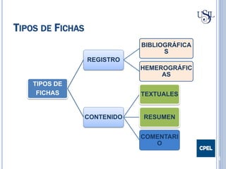 4
TIPOS DE
FICHAS
REGISTRO
BIBLIOGRÁFICA
S
HEMEROGRÁFIC
AS
CONTENIDO
TEXTUALES
RESUMEN
COMENTARI
O
TIPOS DE FICHAS
 
