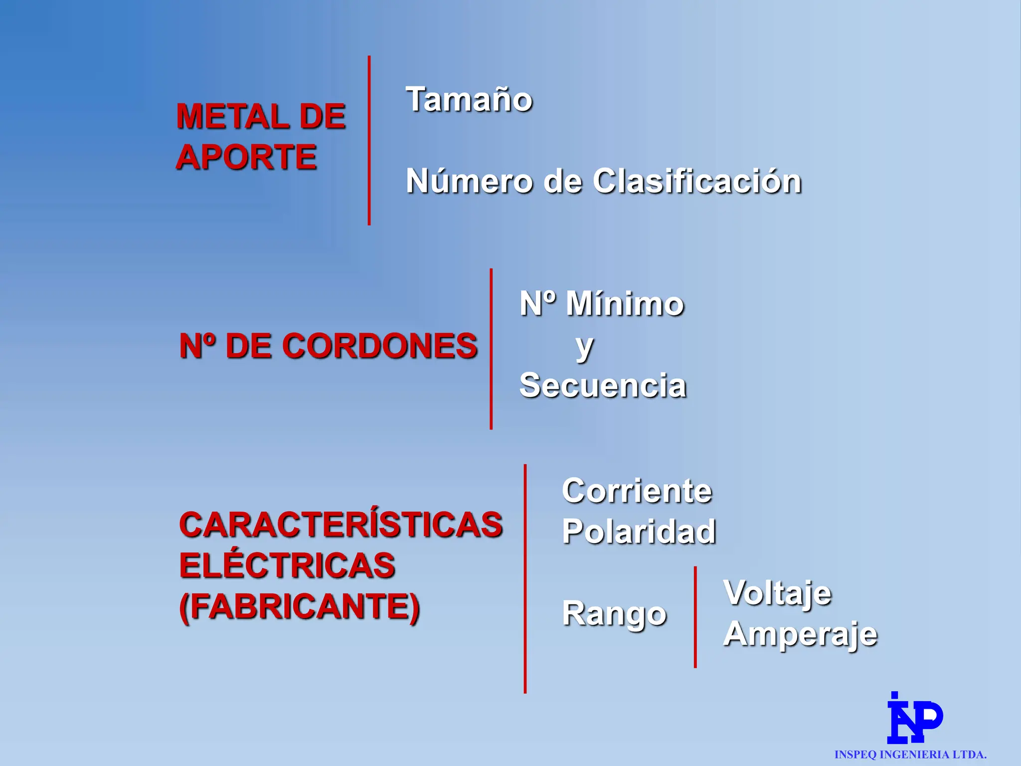 CARACTERÍSTICAS
ELÉCTRICAS
(FABRICANTE)
Corriente
Polaridad
Rango
Voltaje
Amperaje
Nº DE CORDONES
Nº Mínimo
y
Secuencia
METAL DE
APORTE
Tamaño
Número de Clasificación
INSPEQ INGENIERIA LTDA.
 