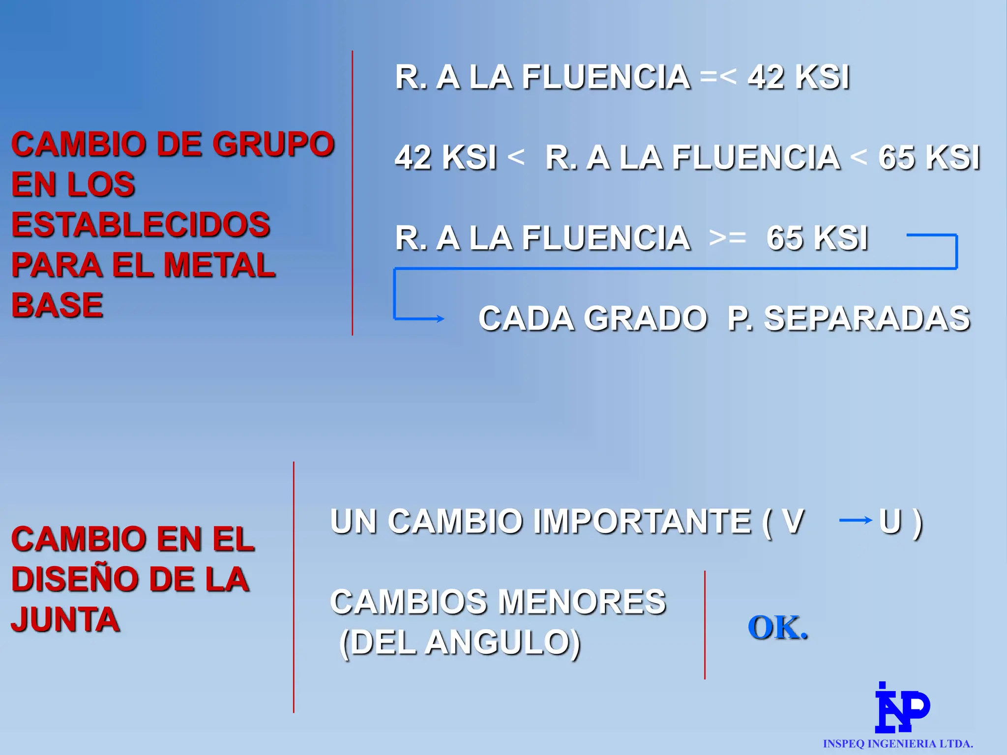 CAMBIO DE GRUPO
EN LOS
ESTABLECIDOS
PARA EL METAL
BASE
R. A LA FLUENCIA =< 42 KSI
42 KSI < R. A LA FLUENCIA < 65 KSI
R. A LA FLUENCIA >= 65 KSI
CADA GRADO P. SEPARADAS
CAMBIO EN EL
DISEÑO DE LA
JUNTA
UN CAMBIO IMPORTANTE ( V U )
CAMBIOS MENORES
(DEL ANGULO) OK.
INSPEQ INGENIERIA LTDA.
 