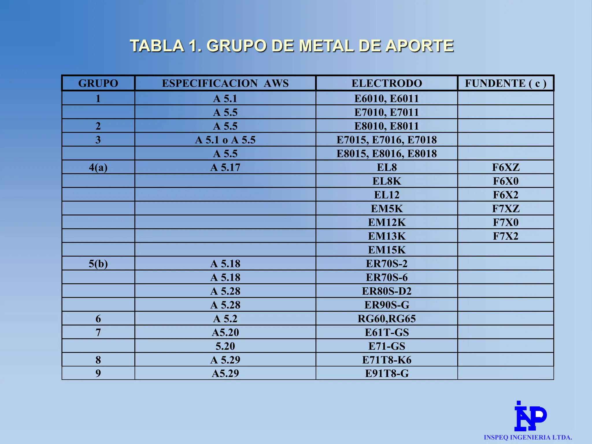 GRUPO ESPECIFICACION AWS ELECTRODO FUNDENTE ( c )
1 A 5.1 E6010, E6011
A 5.5 E7010, E7011
2 A 5.5 E8010, E8011
3 A 5.1 o A 5.5 E7015, E7016, E7018
A 5.5 E8015, E8016, E8018
4(a) A 5.17 EL8 F6XZ
EL8K F6X0
EL12 F6X2
EM5K F7XZ
EM12K F7X0
EM13K F7X2
EM15K
5(b) A 5.18 ER70S-2
A 5.18 ER70S-6
A 5.28 ER80S-D2
A 5.28 ER90S-G
6 A 5.2 RG60,RG65
7 A5.20 E61T-GS
5.20 E71-GS
8 A 5.29 E71T8-K6
9 A5.29 E91T8-G
TABLA 1. GRUPO DE METAL DE APORTE
INSPEQ INGENIERIA LTDA.
 