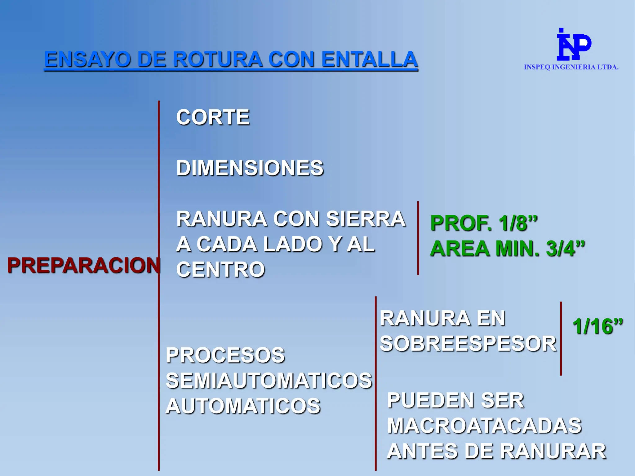 ENSAYO DE ROTURA CON ENTALLA
PREPARACION
CORTE
DIMENSIONES
RANURA CON SIERRA
A CADA LADO Y AL
CENTRO
PROF. 1/8”
AREA MIN. 3/4”
PROCESOS
SEMIAUTOMATICOS
AUTOMATICOS
RANURA EN
SOBREESPESOR
1/16”
PUEDEN SER
MACROATACADAS
ANTES DE RANURAR
INSPEQ INGENIERIA LTDA.
 