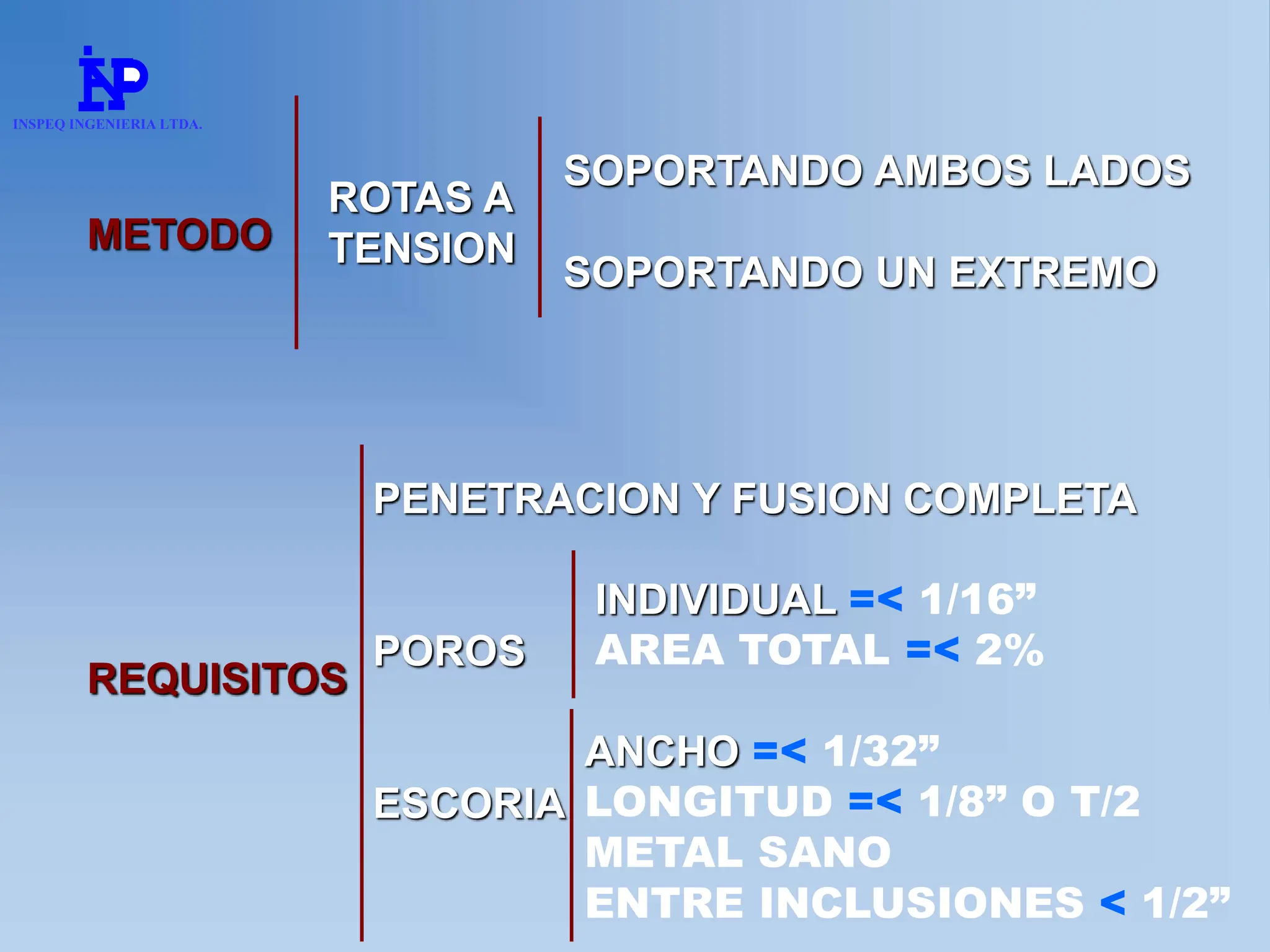 METODO
ROTAS A
TENSION
SOPORTANDO AMBOS LADOS
SOPORTANDO UN EXTREMO
REQUISITOS
PENETRACION Y FUSION COMPLETA
POROS
ESCORIA
INDIVIDUAL =< 1/16”
AREA TOTAL =< 2%
ANCHO =< 1/32”
LONGITUD =< 1/8” O T/2
METAL SANO
ENTRE INCLUSIONES < 1/2”
INSPEQ INGENIERIA LTDA.
 