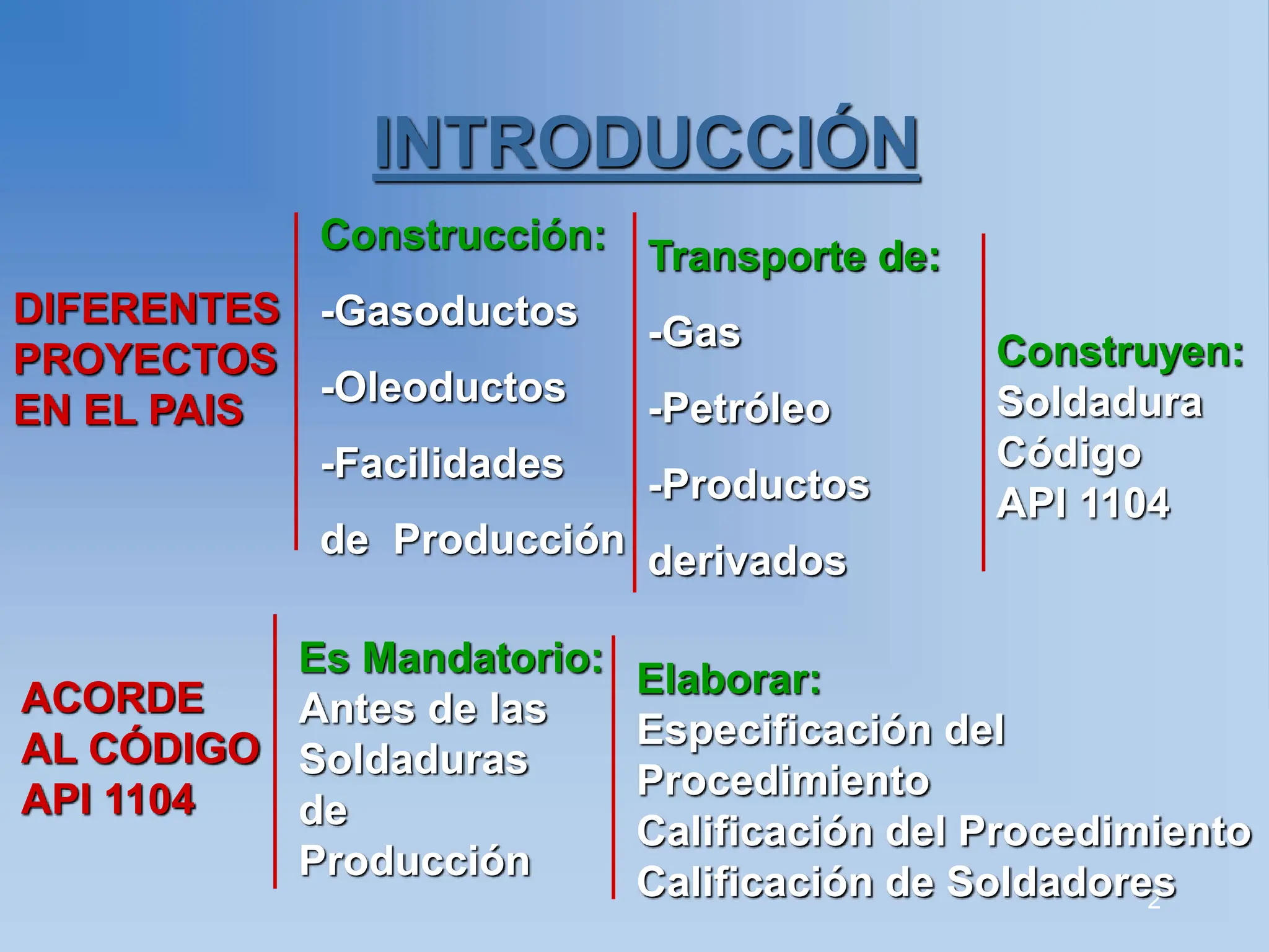 2
INTRODUCCIÓN
DIFERENTES
PROYECTOS
EN EL PAIS
Construcción:
-Gasoductos
-Oleoductos
-Facilidades
de Producción
Transporte de:
-Gas
-Petróleo
-Productos
derivados
Construyen:
Soldadura
Código
API 1104
Es Mandatorio:
Antes de las
Soldaduras
de
Producción
Elaborar:
Especificación del
Procedimiento
Calificación del Procedimiento
Calificación de Soldadores
ACORDE
AL CÓDIGO
API 1104
 