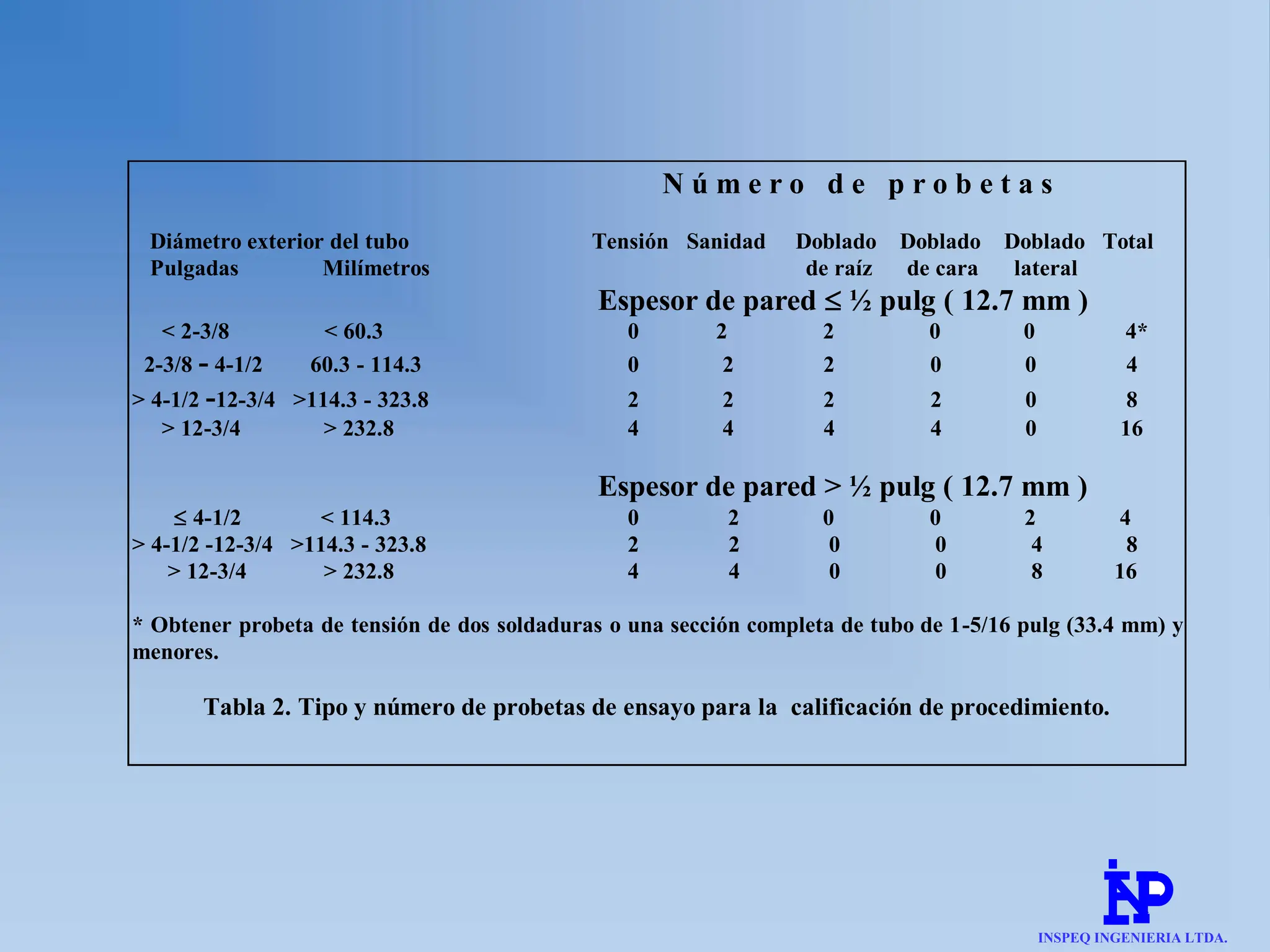 N ú m e r o d e p r o b e t a s
Diámetro exterior del tubo Tensión Sanidad Doblado Doblado Doblado Total
Pulgadas Milímetros de raíz de cara lateral
Espesor de pared £ ½ pulg ( 12.7 mm )
< 2-3/8 < 60.3 0 2 2 0 0 4*
2-3/8 - 4-1/2 60.3 - 114.3 0 2 2 0 0 4
> 4-1/2 -12-3/4 >114.3 - 323.8 2 2 2 2 0 8
> 12-3/4 > 232.8 4 4 4 4 0 16
Espesor de pared > ½ pulg ( 12.7 mm )
£ 4-1/2 < 114.3 0 2 0 0 2 4
> 4-1/2 -12-3/4 >114.3 - 323.8 2 2 0 0 4 8
> 12-3/4 > 232.8 4 4 0 0 8 16
* Obtener probeta de tensión de dos soldaduras o una sección completa de tubo de 1-5/16 pulg (33.4 mm) y
menores.
Tabla 2. Tipo y número de probetas de ensayo para la calificación de procedimiento.
INSPEQ INGENIERIA LTDA.
 