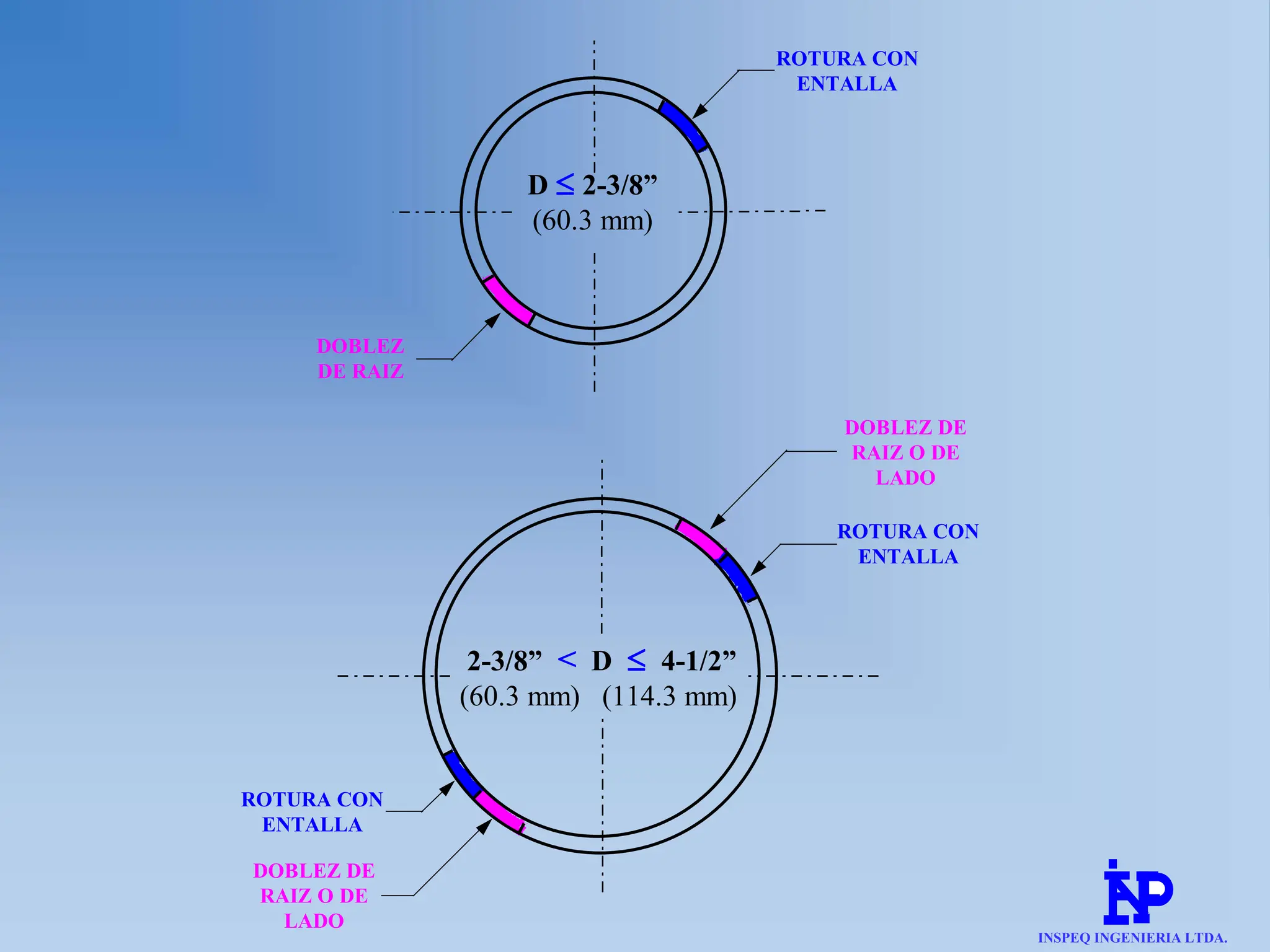 D £ 2-3/8”
(60.3 mm)
ROTURA CON
ENTALLA
DOBLEZ
DE RAIZ
ROTURA CON
ENTALLA
DOBLEZ DE
RAIZ O DE
LADO
DOBLEZ DE
RAIZ O DE
LADO
2-3/8” < D £ 4-1/2”
(60.3 mm) (114.3 mm)
ROTURA CON
ENTALLA
INSPEQ INGENIERIA LTDA.
 