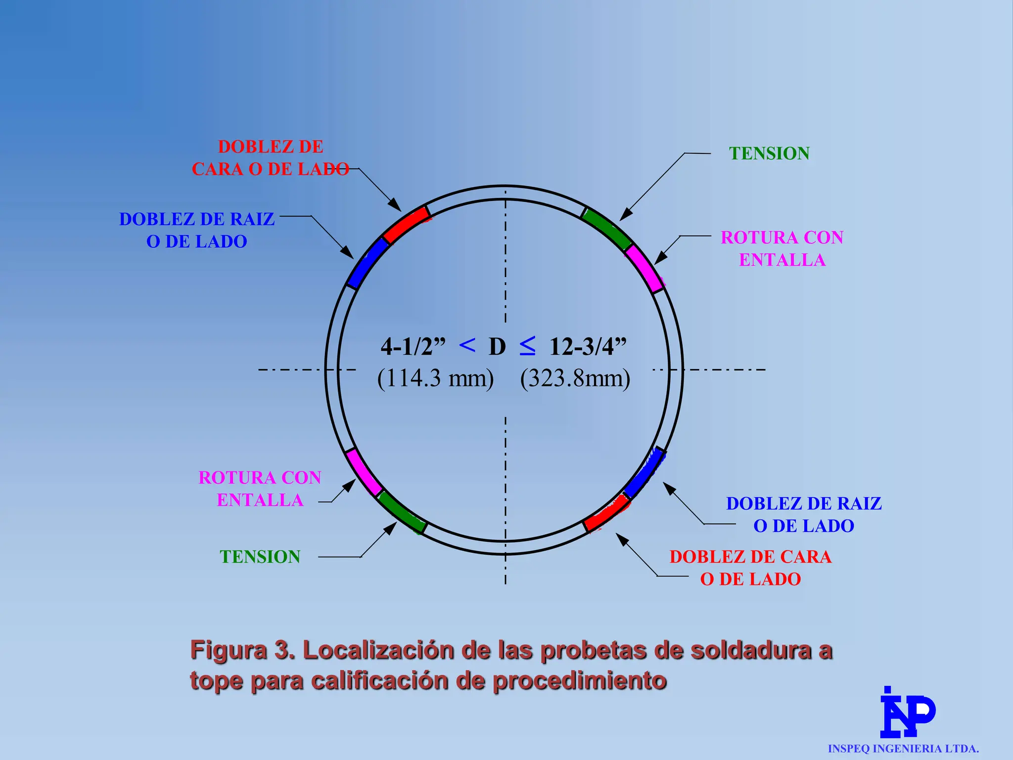 4-1/2” < D £ 12-3/4”
(114.3 mm) (323.8mm)
ROTURA CON
ENTALLA
TENSION
DOBLEZ DE RAIZ
O DE LADO
DOBLEZ DE CARA
O DE LADO
DOBLEZ DE
CARA O DE LADO
DOBLEZ DE RAIZ
O DE LADO
ROTURA CON
ENTALLA
TENSION
Figura 3. Localización de las probetas de soldadura a
tope para calificación de procedimiento
INSPEQ INGENIERIA LTDA.
 