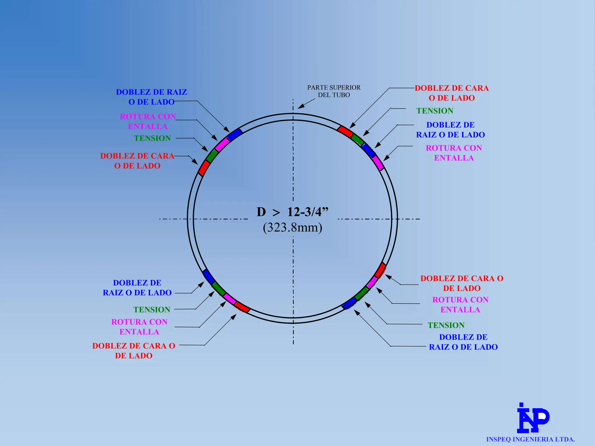 PARTE SUPERIOR
DEL TUBO
D  12-3/4”
(323.8mm)
ROTURA CON
ENTALLA
DOBLEZ DE CARA
O DE LADO
TENSION
DOBLEZ DE RAIZ
O DE LADO
TENSION
DOBLEZ DE
RAIZ O DE LADO
ROTURA CON
ENTALLA
DOBLEZ DE CARA
O DE LADO
DOBLEZ DE
RAIZ O DE LADO
TENSION
ROTURA CON
ENTALLA
DOBLEZ DE CARA O
DE LADO
DOBLEZ DE CARA O
DE LADO
ROTURA CON
ENTALLA
TENSION
DOBLEZ DE
RAIZ O DE LADO
INSPEQ INGENIERIA LTDA.
 