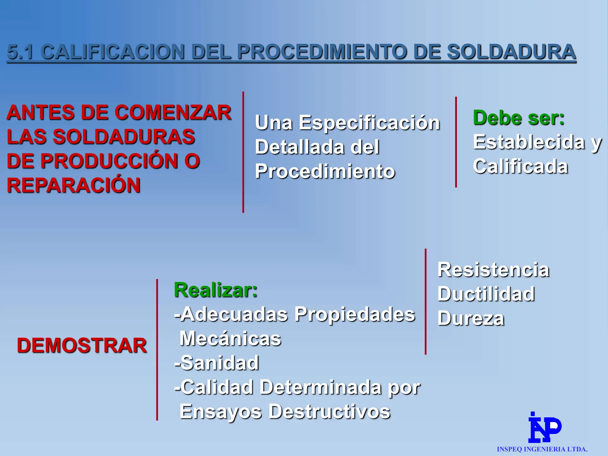 4
5.1 CALIFICACION DEL PROCEDIMIENTO DE SOLDADURA
Realizar:
-Adecuadas Propiedades
Mecánicas
-Sanidad
-Calidad Determinada por
Ensayos Destructivos
ANTES DE COMENZAR
LAS SOLDADURAS
DE PRODUCCIÓN O
REPARACIÓN
Una Especificación
Detallada del
Procedimiento
Debe ser:
Establecida y
Calificada
Resistencia
Ductilidad
Dureza
DEMOSTRAR
INSPEQ INGENIERIA LTDA.
 