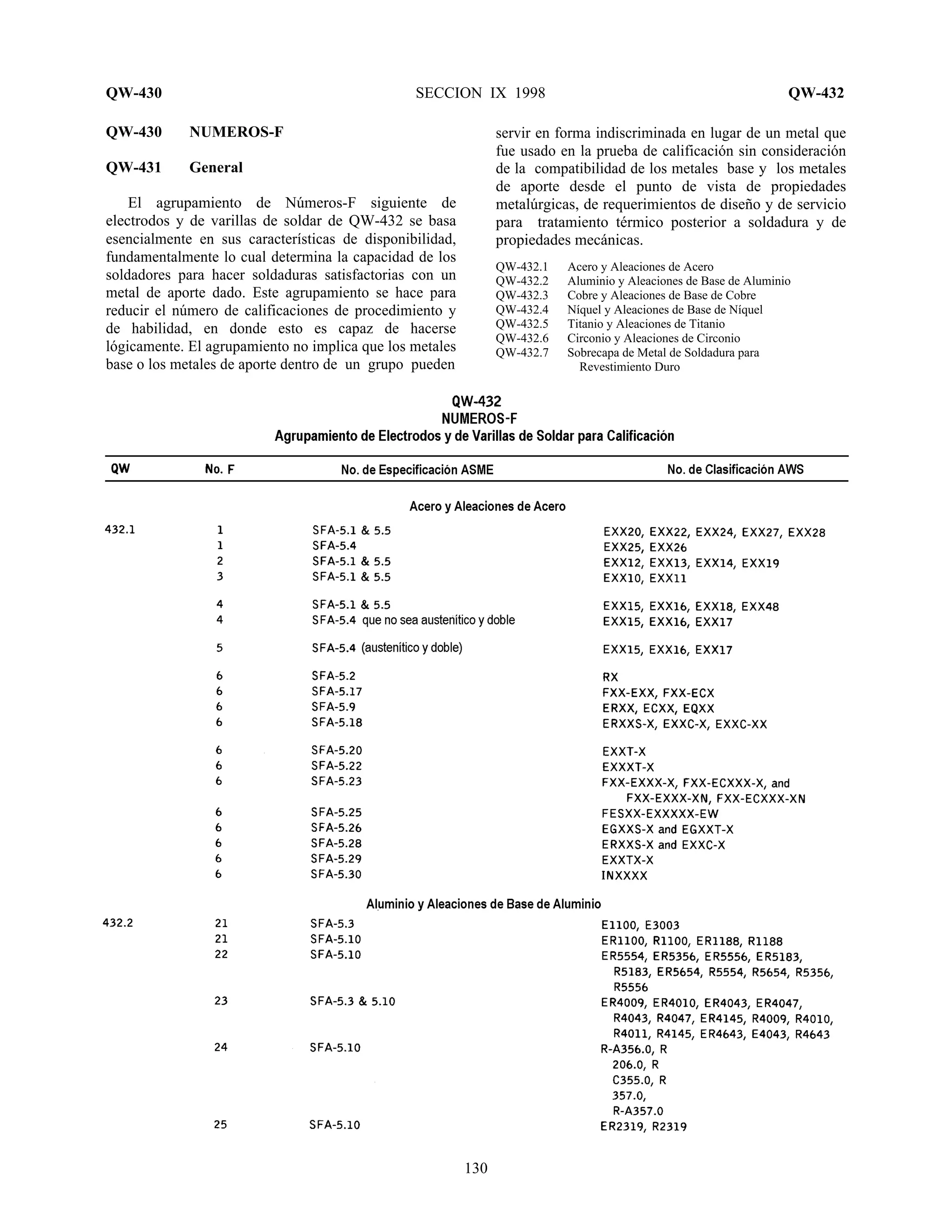 QW-430 SECCION IX 1998 QW-432
130
QW-430 NUMEROS-F
QW-431 General
El agrupamiento de Números-F siguiente de
electrodos y de varillas de soldar de QW-432 se basa
esencialmente en sus características de disponibilidad,
fundamentalmente lo cual determina la capacidad de los
soldadores para hacer soldaduras satisfactorias con un
metal de aporte dado. Este agrupamiento se hace para
reducir el número de calificaciones de procedimiento y
de habilidad, en donde esto es capaz de hacerse
lógicamente. El agrupamiento no implica que los metales
base o los metales de aporte dentro de un grupo pueden
servir en forma indiscriminada en lugar de un metal que
fue usado en la prueba de calificación sin consideración
de la compatibilidad de los metales base y los metales
de aporte desde el punto de vista de propiedades
metalúrgicas, de requerimientos de diseño y de servicio
para tratamiento térmico posterior a soldadura y de
propiedades mecánicas.
QW-432.1 Acero y Aleaciones de Acero
QW-432.2 Aluminio y Aleaciones de Base de Aluminio
QW-432.3 Cobre y Aleaciones de Base de Cobre
QW-432.4 Níquel y Aleaciones de Base de Níquel
QW-432.5 Titanio y Aleaciones de Titanio
QW-432.6 Circonio y Aleaciones de Circonio
QW-432.7 Sobrecapa de Metal de Soldadura para
Revestimiento Duro
 