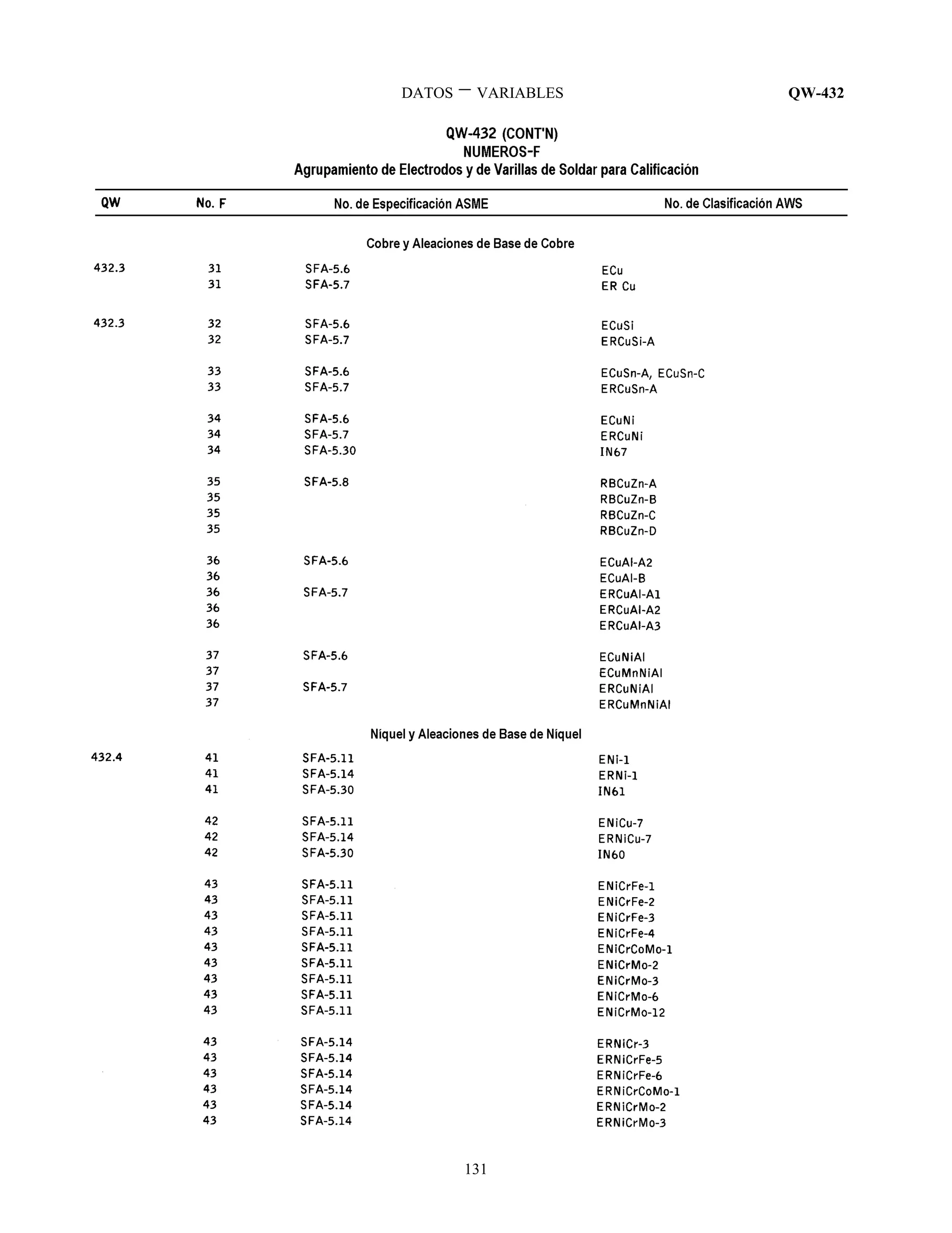 DATOS VARIABLES QW-432
131
 