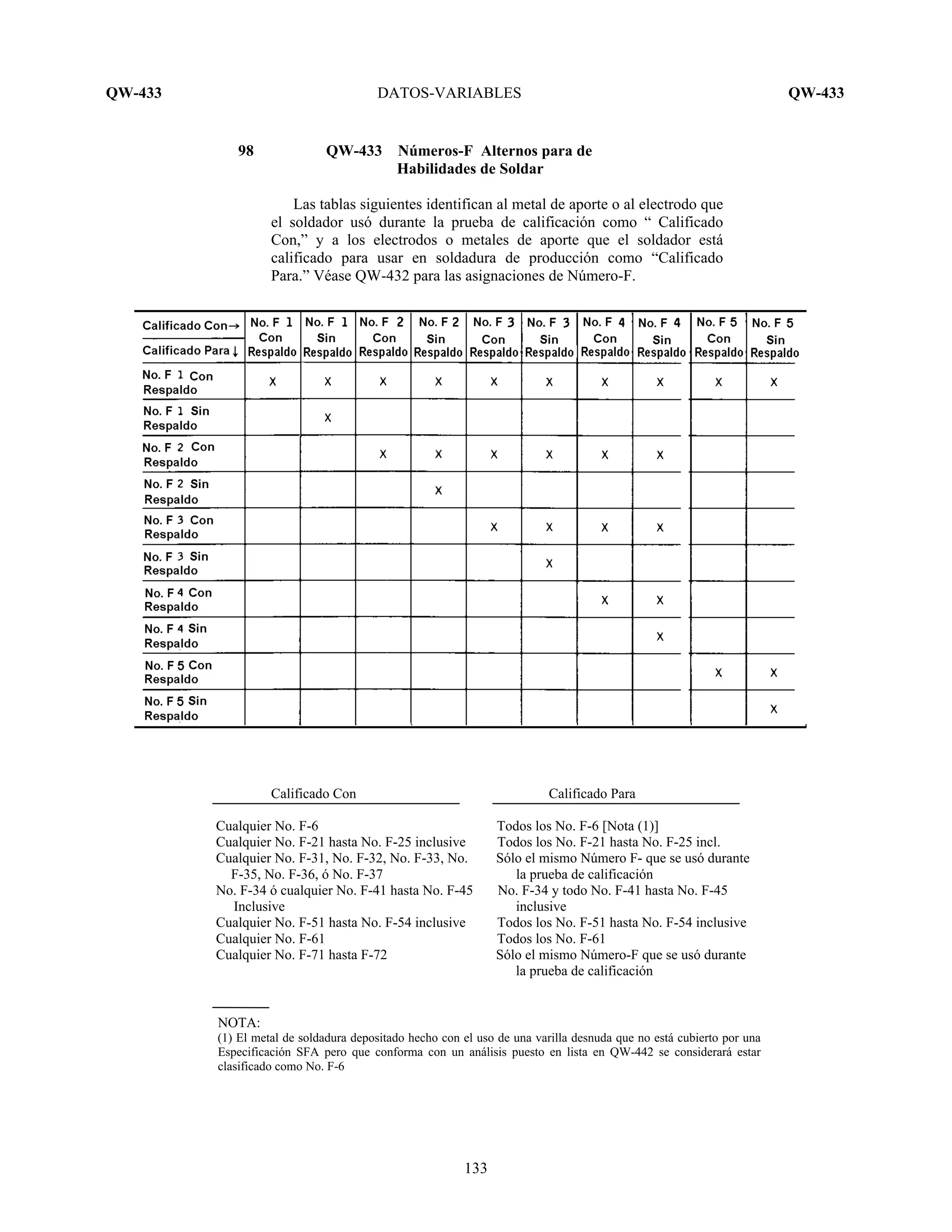 QW-433 DATOS-VARIABLES QW-433
133
98 QW-433 Números-F Alternos para de
Habilidades de Soldar
Las tablas siguientes identifican al metal de aporte o al electrodo que
el soldador usó durante la prueba de calificación como “ Calificado
Con,” y a los electrodos o metales de aporte que el soldador está
calificado para usar en soldadura de producción como “Calificado
Para.” Véase QW-432 para las asignaciones de Número-F.
Calificado Con Calificado Para
Cualquier No. F-6 Todos los No. F-6 [Nota (1)]
Cualquier No. F-21 hasta No. F-25 inclusive Todos los No. F-21 hasta No. F-25 incl.
Cualquier No. F-31, No. F-32, No. F-33, No. Sólo el mismo Número F- que se usó durante
F-35, No. F-36, ó No. F-37 la prueba de calificación
No. F-34 ó cualquier No. F-41 hasta No. F-45 No. F-34 y todo No. F-41 hasta No. F-45
Inclusive inclusive
Cualquier No. F-51 hasta No. F-54 inclusive Todos los No. F-51 hasta No. F-54 inclusive
Cualquier No. F-61 Todos los No. F-61
Cualquier No. F-71 hasta F-72 Sólo el mismo Número-F que se usó durante
la prueba de calificación
NOTA:
(1) El metal de soldadura depositado hecho con el uso de una varilla desnuda que no está cubierto por una
Especificación SFA pero que conforma con un análisis puesto en lista en QW-442 se considerará estar
clasificado como No. F-6
 